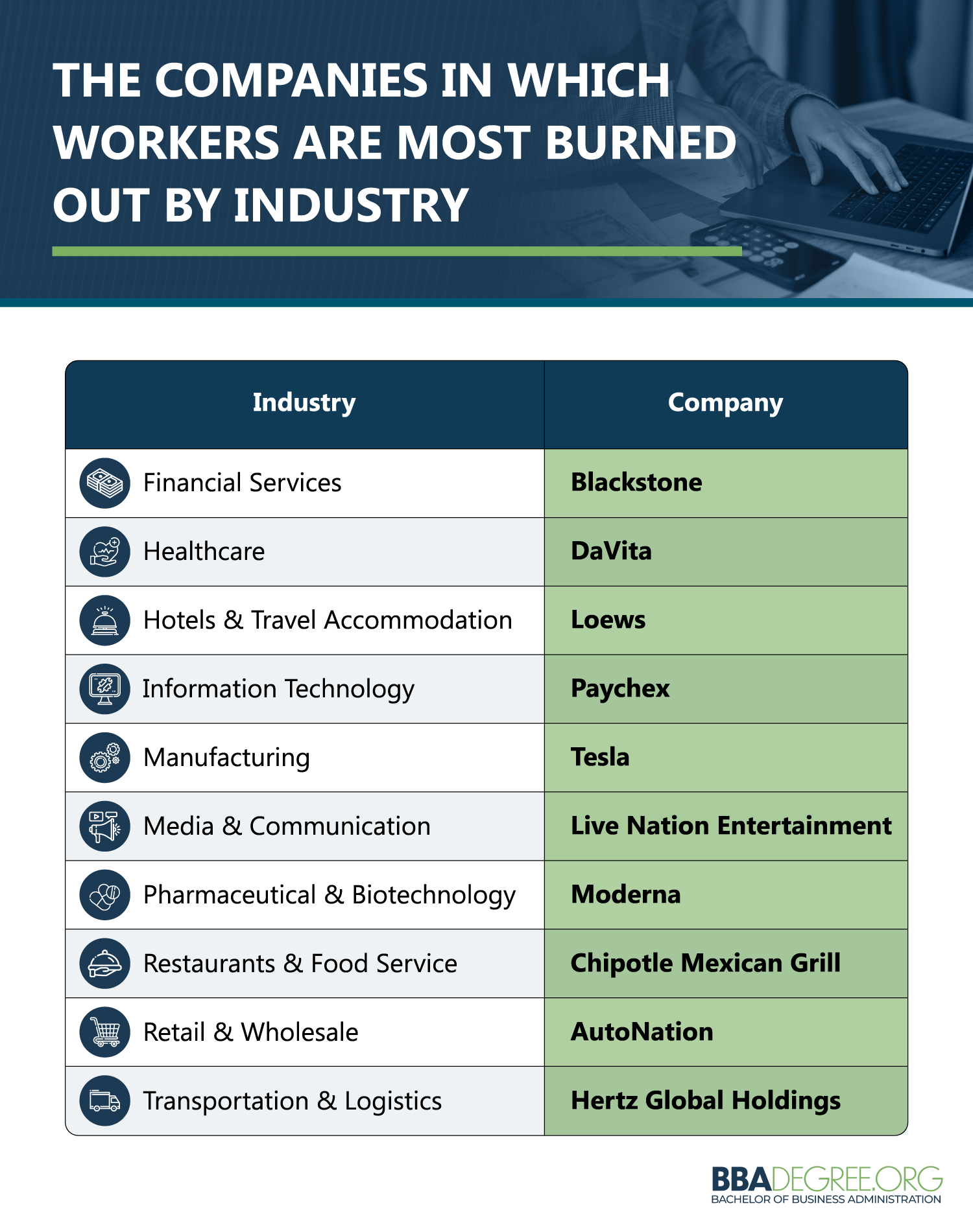 A table showing the company with the most burnout complaints by industry
