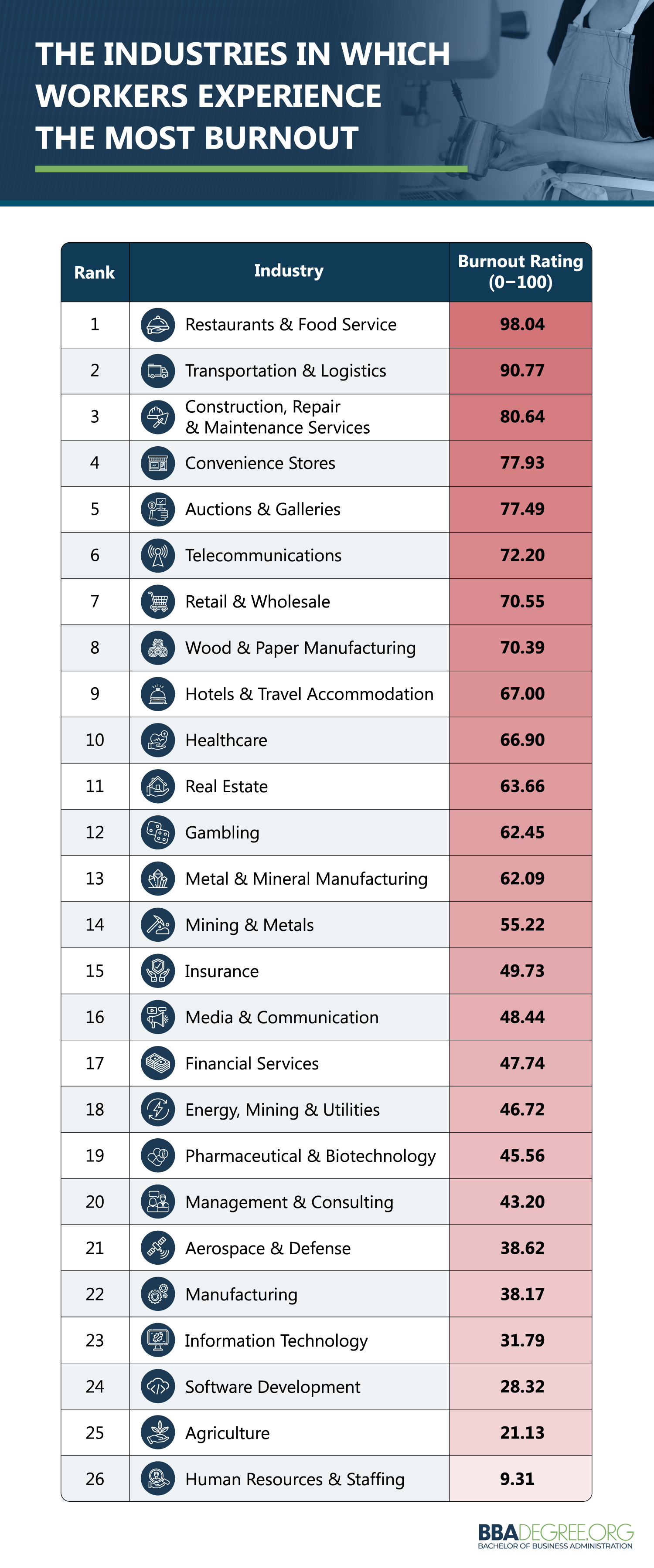 A table showing the career industries where employees complain most about burnout