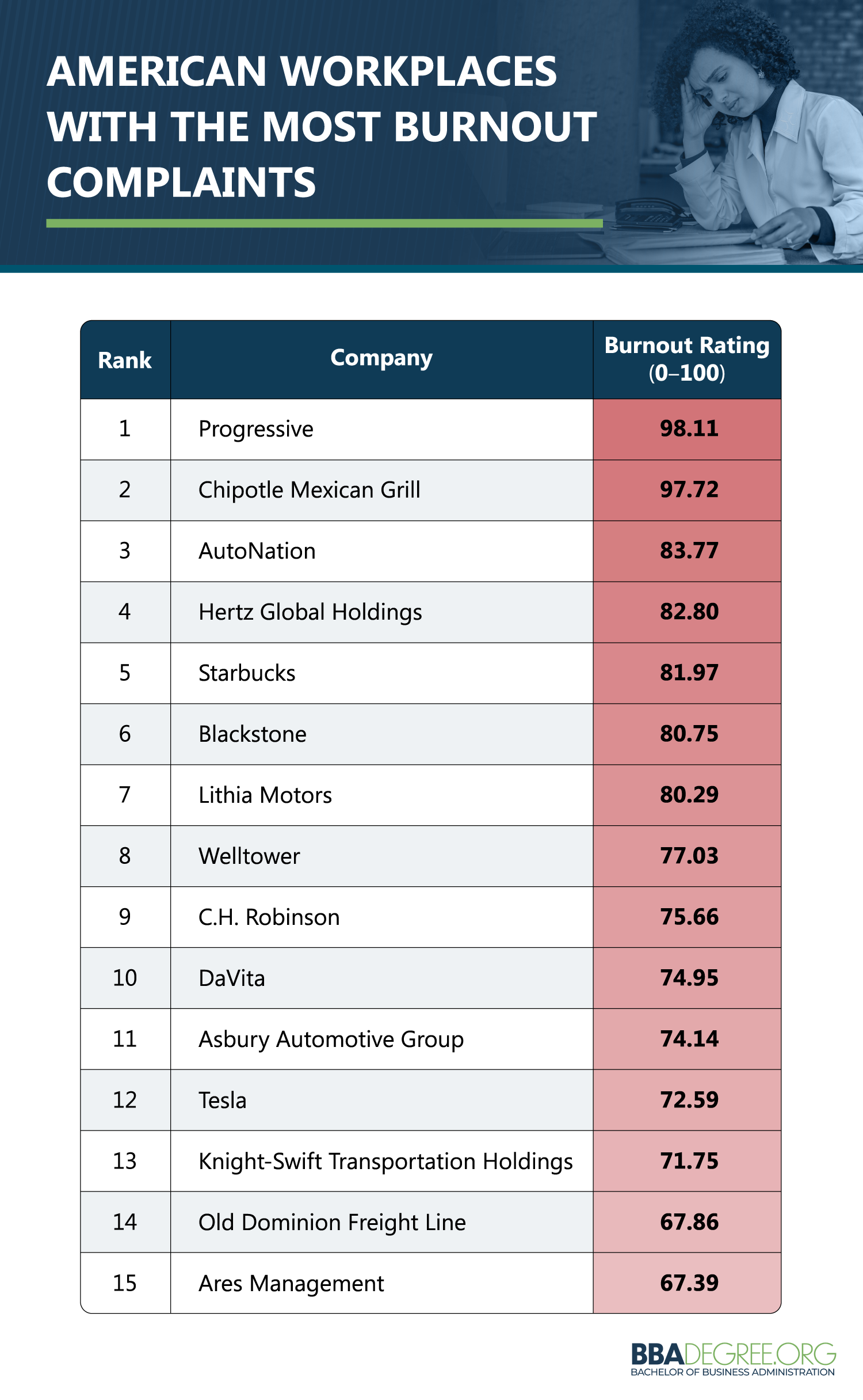 A table showing the American companies where employees complain most about burnout