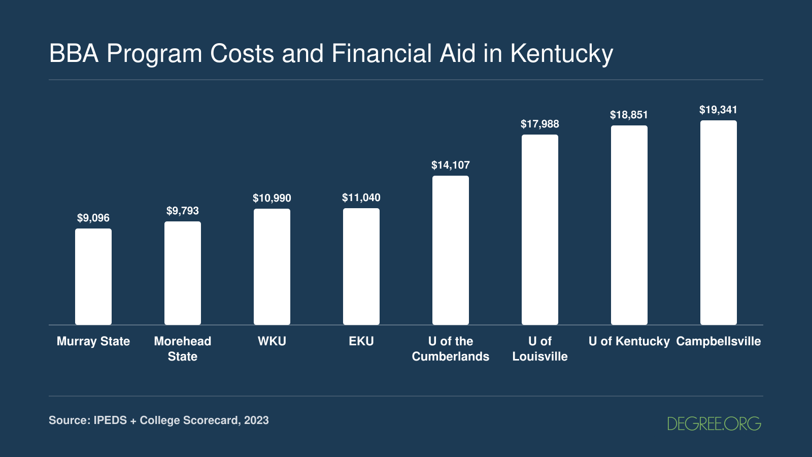 Average net price after aid at eight Kentucky BBA schools, ranging from $9,096 at Murray State to $19,341 at Campbellsville, 2023 data