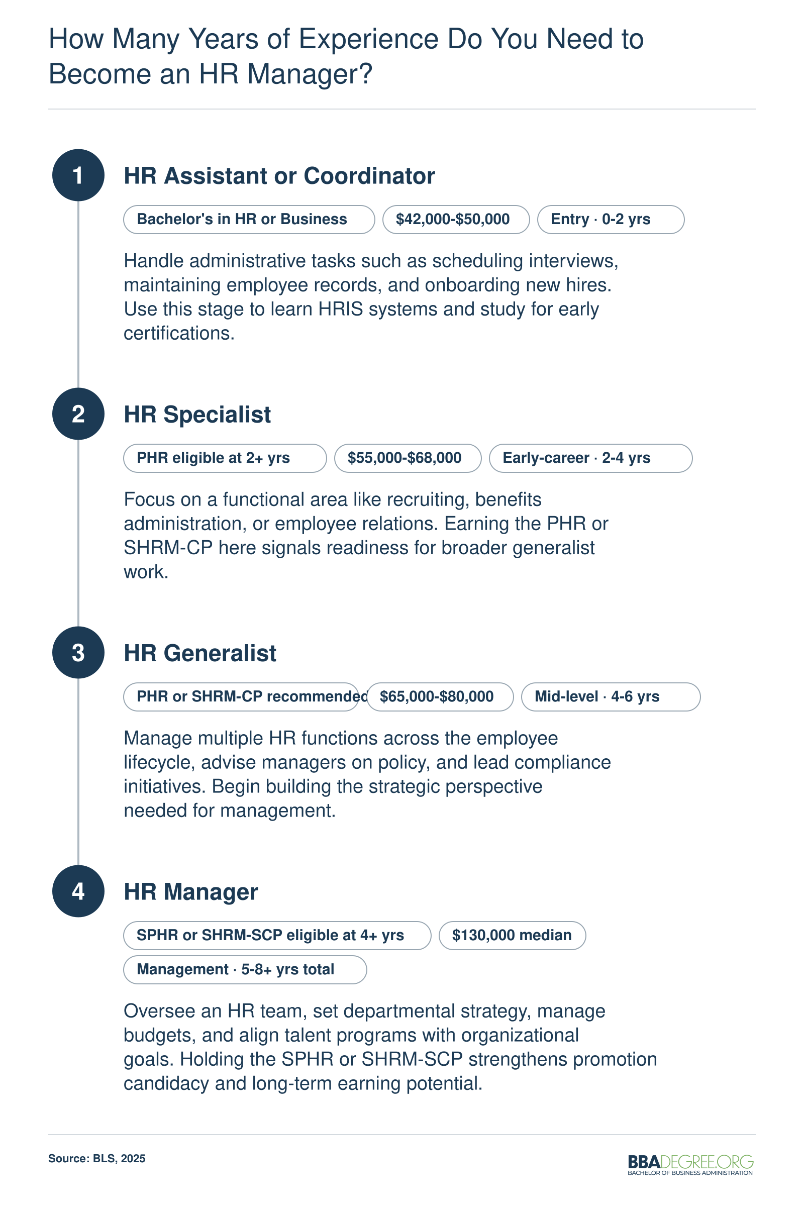 Typical HR career path from assistant to manager spanning 5 to 8 years, with PHR eligibility at 2 years and SPHR at 4 years