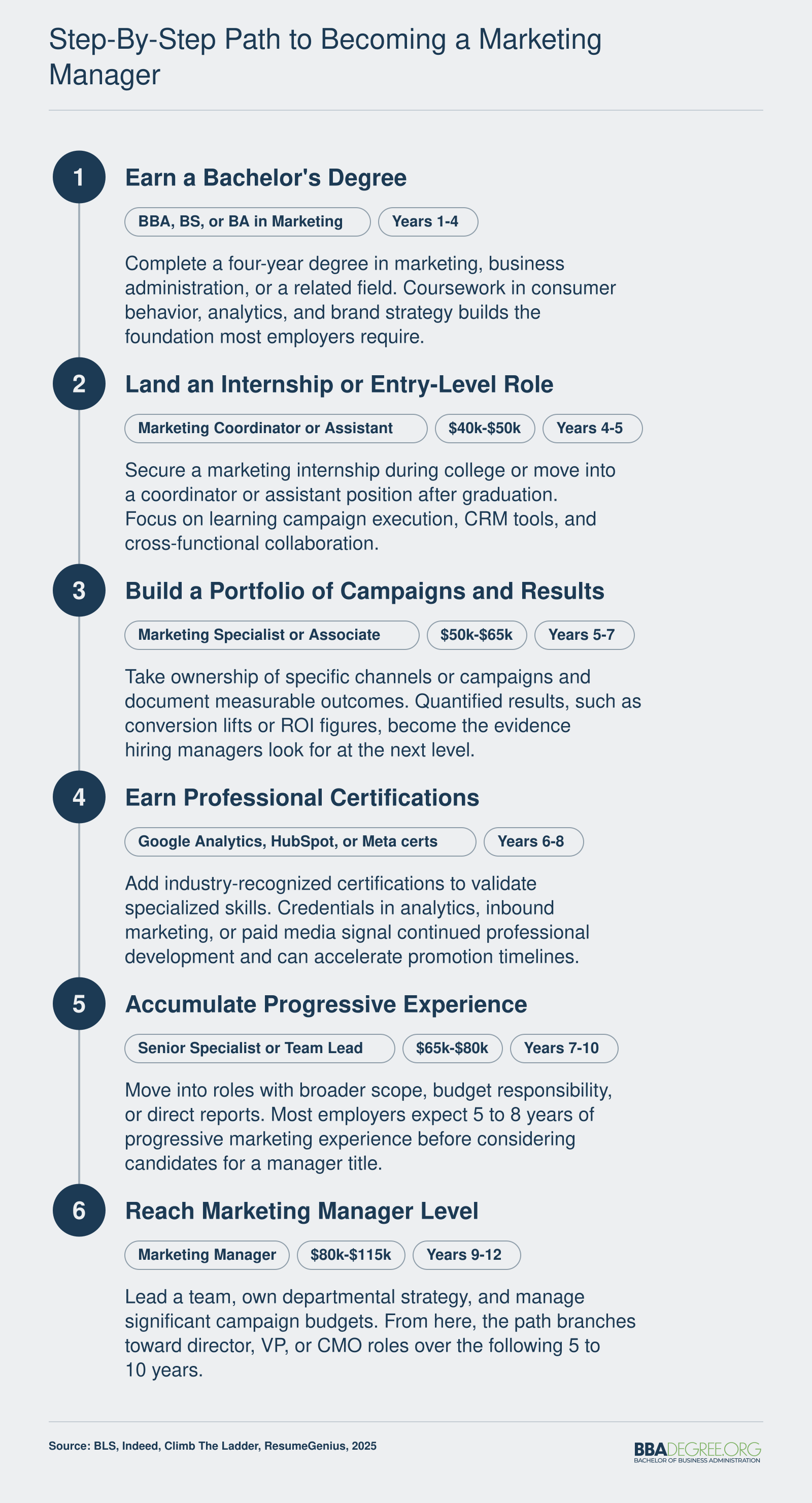 Six-stage career pathway from bachelor's degree through marketing manager, spanning roughly 7 to 12 total years depending on employer type