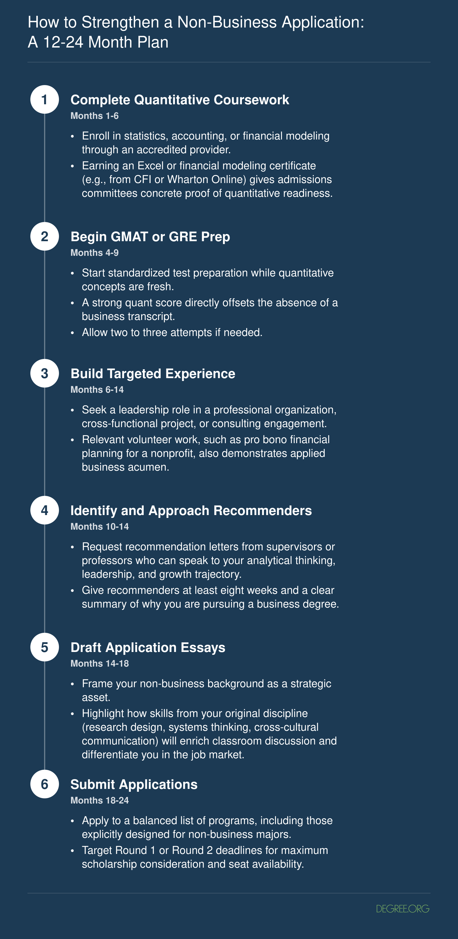 How to Strengthen a Non-Business Application: A 12-24 Month Plan
