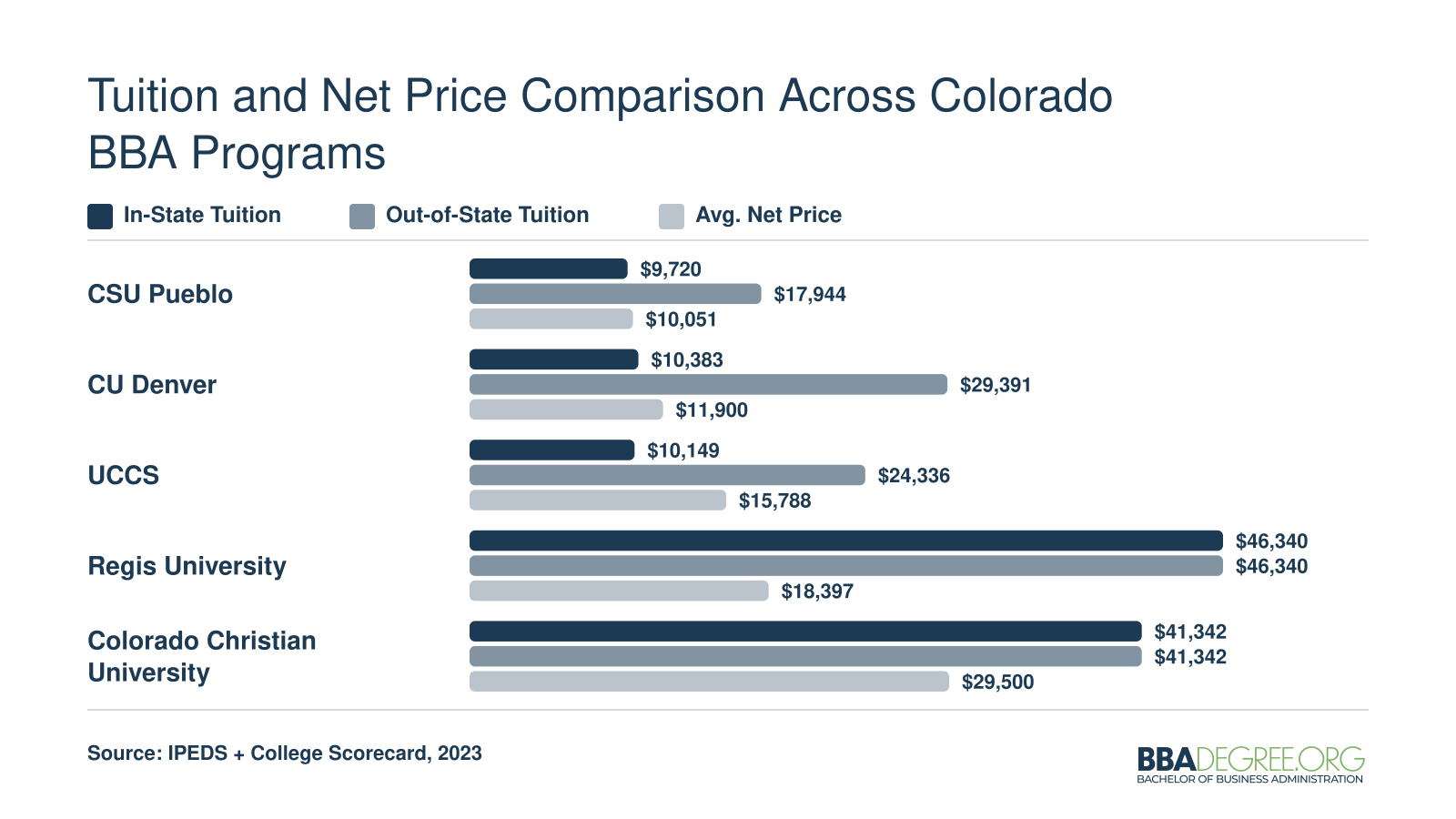 In-state tuition, out-of-state tuition, and average net price for five Colorado BBA programs ranging from $9,720 to $46,340 in published tuition and $10,051 to $29,500 in net price
