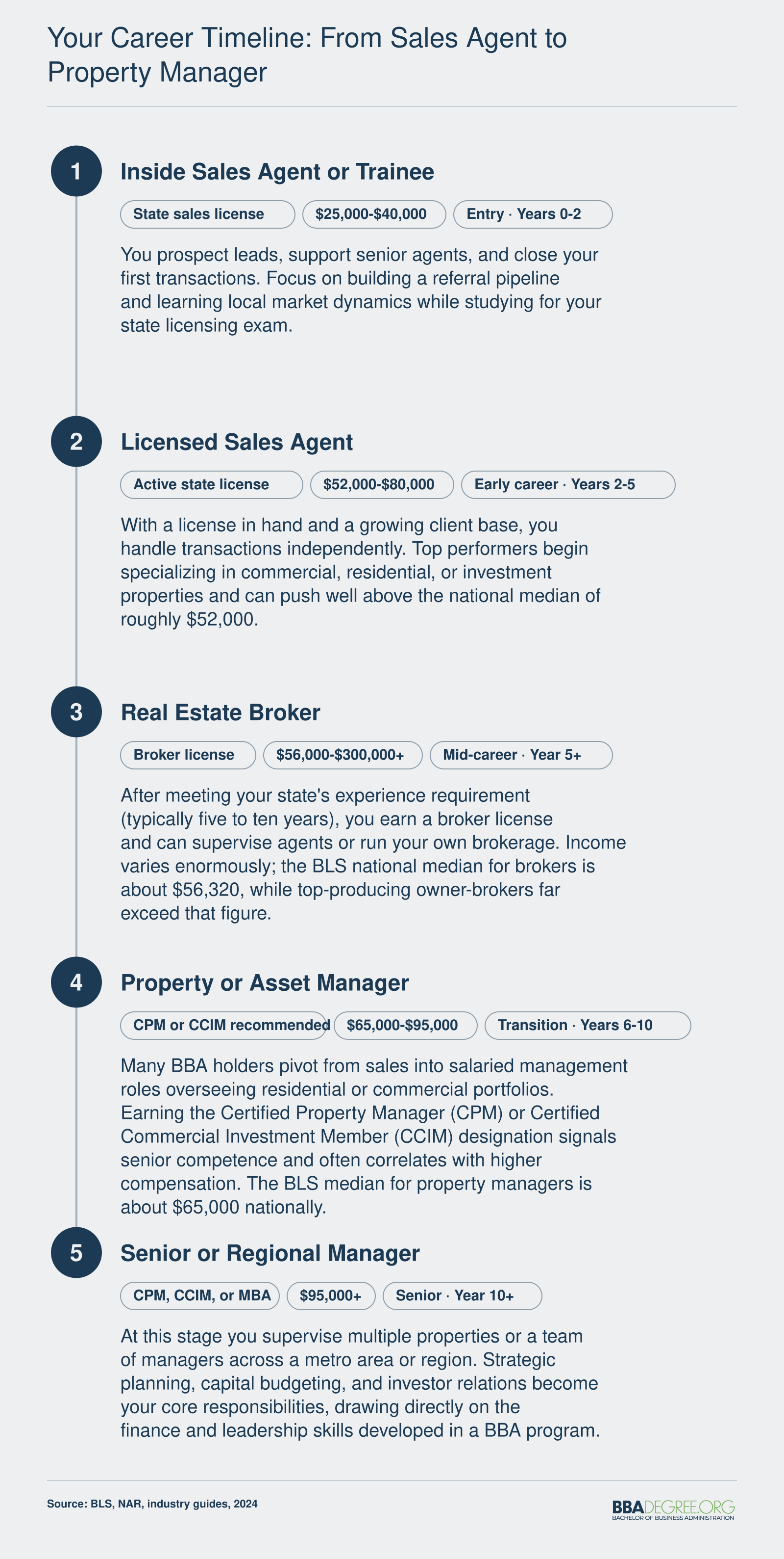 Five-stage real estate career path from entry sales agent at $25,000-$40,000 to senior property manager at $95,000 or more, with key credentials at each stage