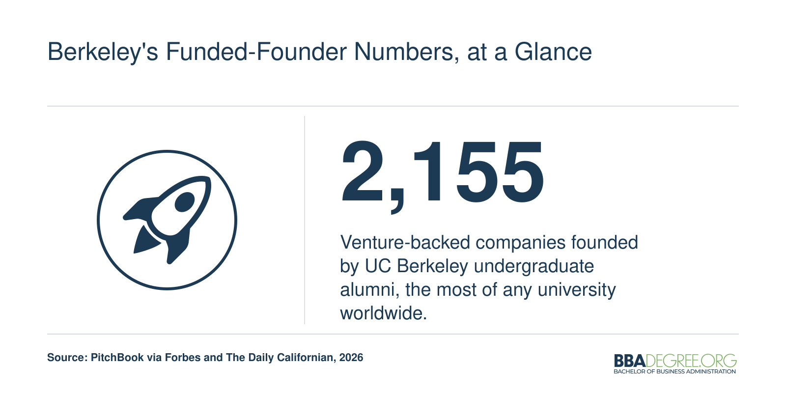 2,155 venture-backed companies founded by UC Berkeley undergraduate alumni as of the 2026 PitchBook ranking