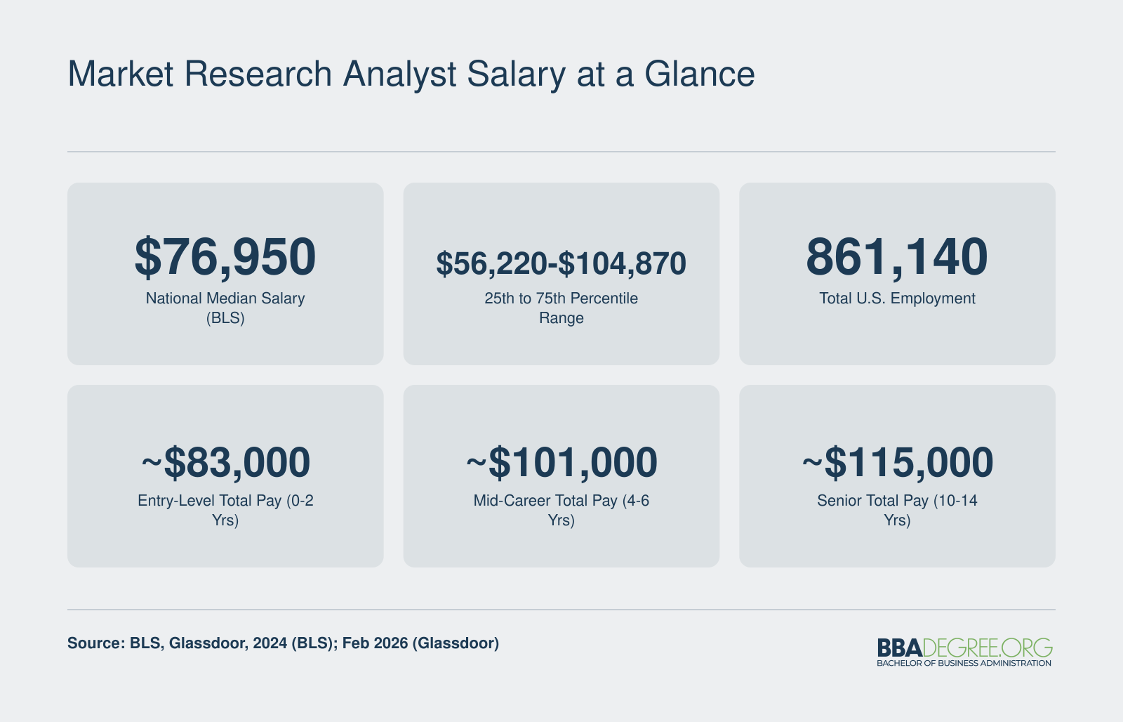 National median market research analyst salary of $76,950 with entry-level to senior pay ranging from about $83,000 to $115,000 total compensation