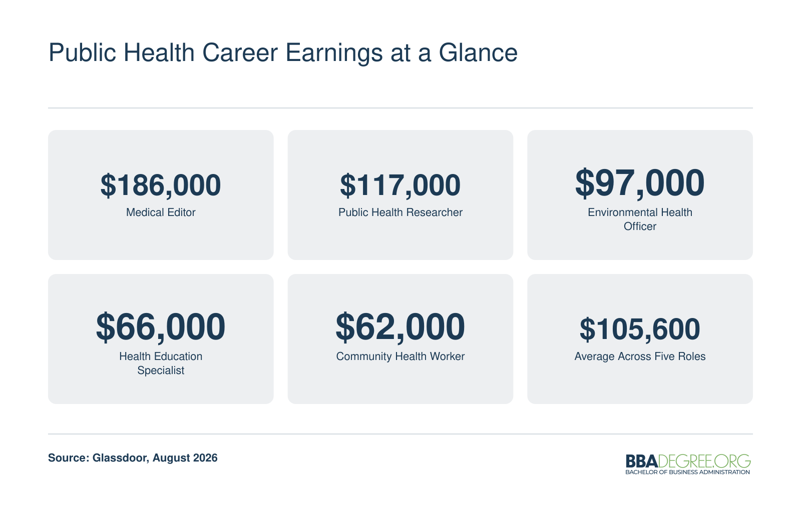 Median salaries for five public health careers ranging from $62,000 for community health workers to $186,000 for medical editors, Glassdoor August 2026