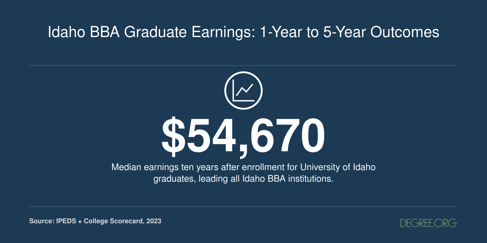 University of Idaho leads Idaho BBA schools with $54,670 median earnings ten years after enrollment, per 2023 College Scorecard data.