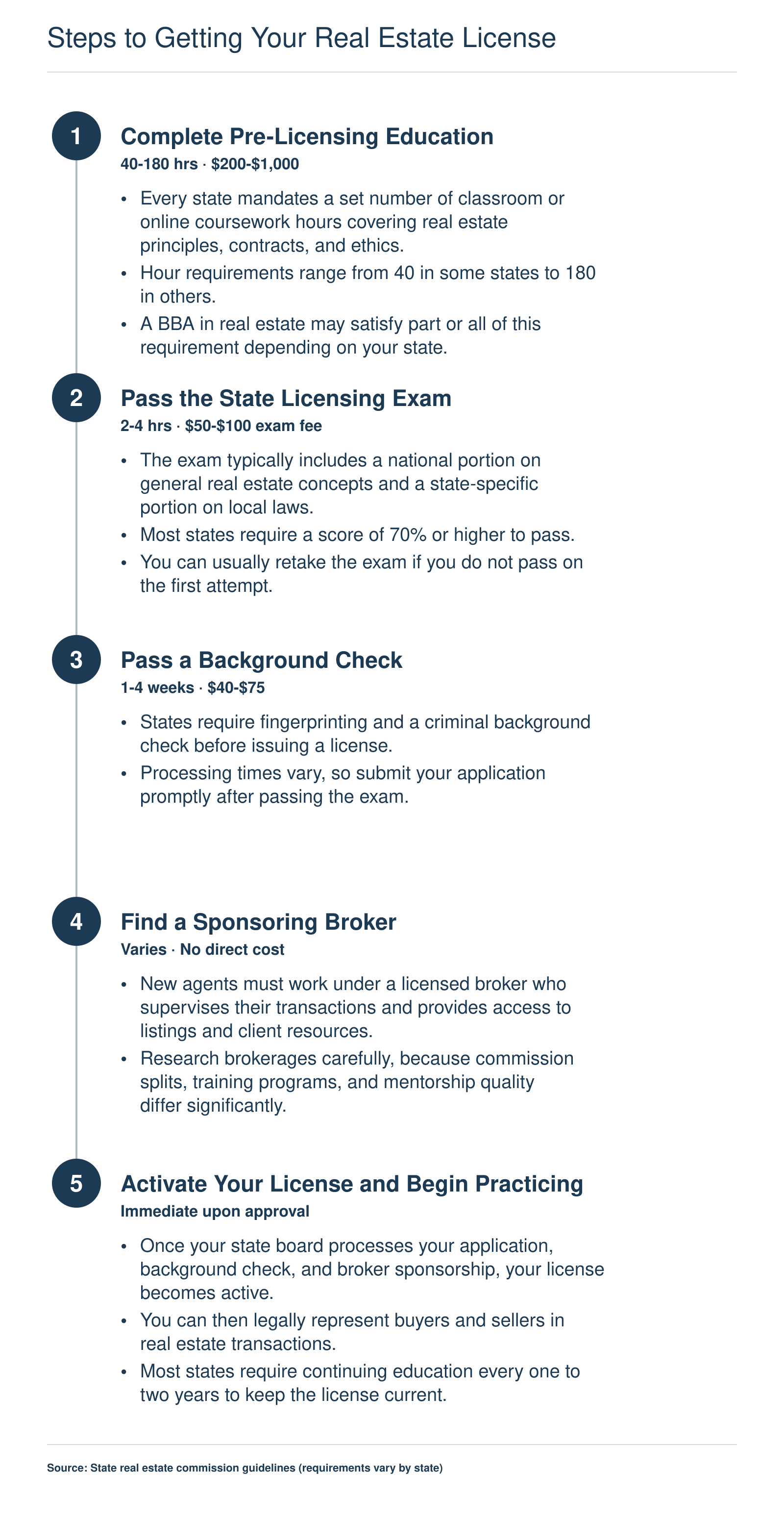 Five-step licensing pathway for real estate agents, from pre-licensing education through license activation, with typical timeframes and costs