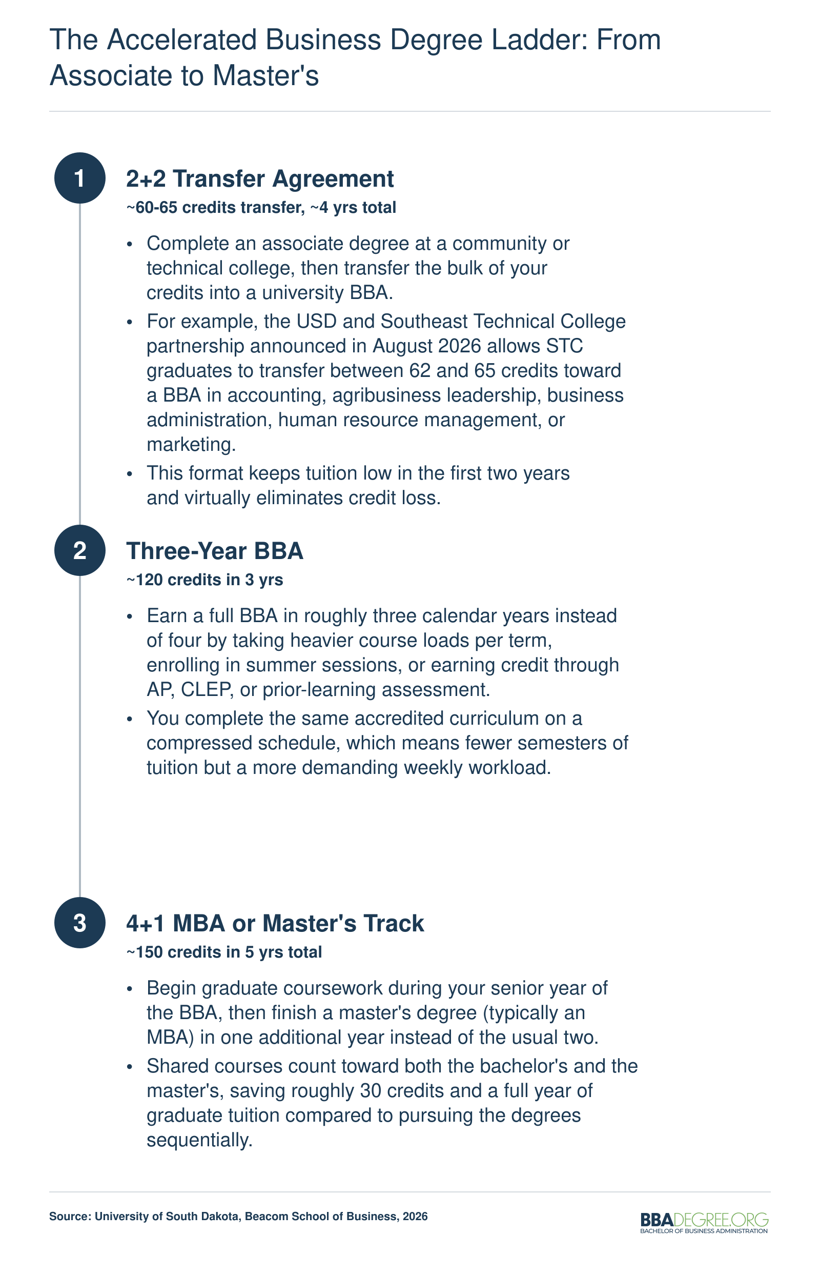Three accelerated business degree pathways showing credit counts and timelines from associate degree through master's degree