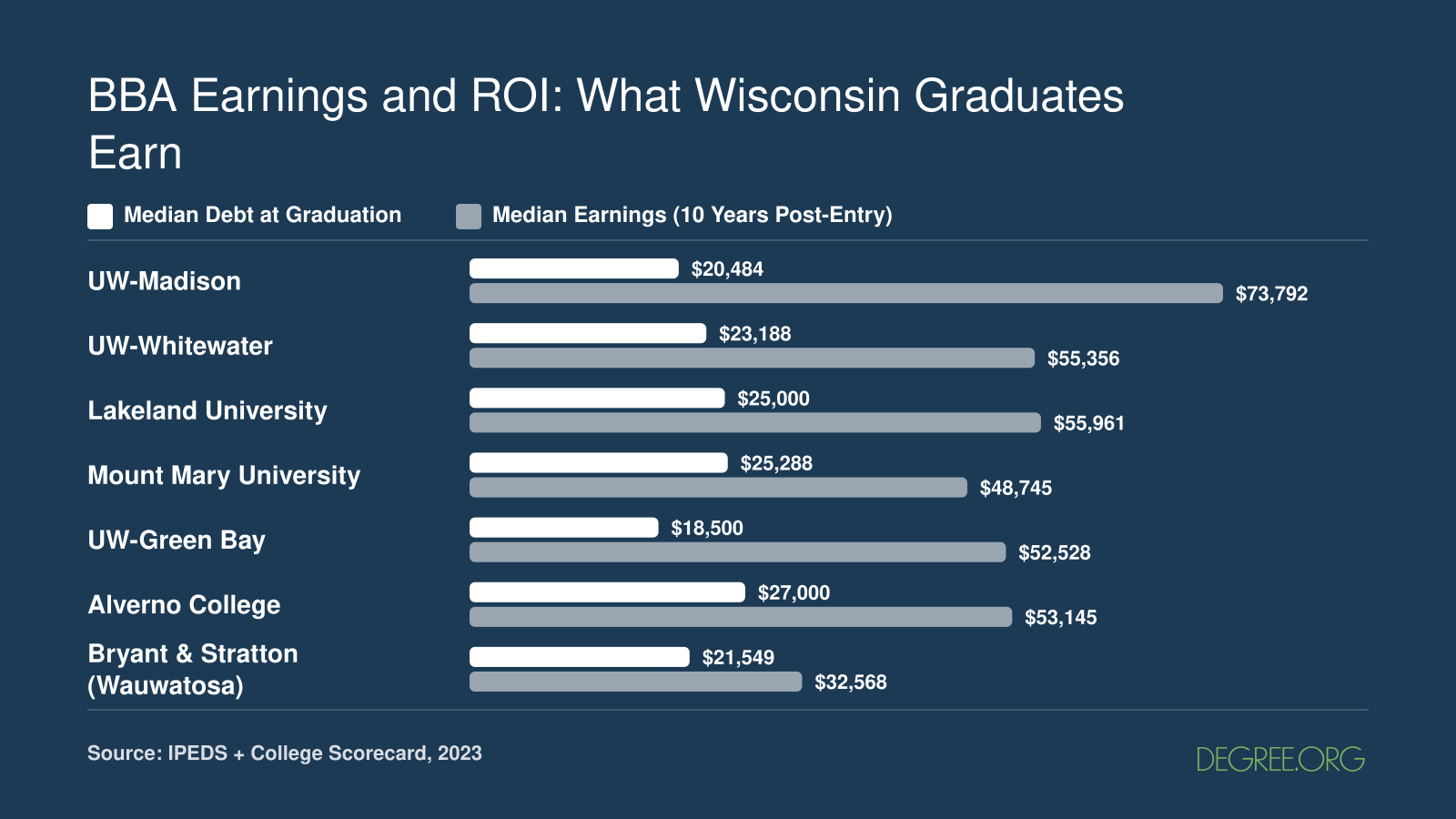 Median debt versus ten-year earnings for seven Wisconsin BBA programs in 2023, with UW-Madison showing the highest earnings at $73,792