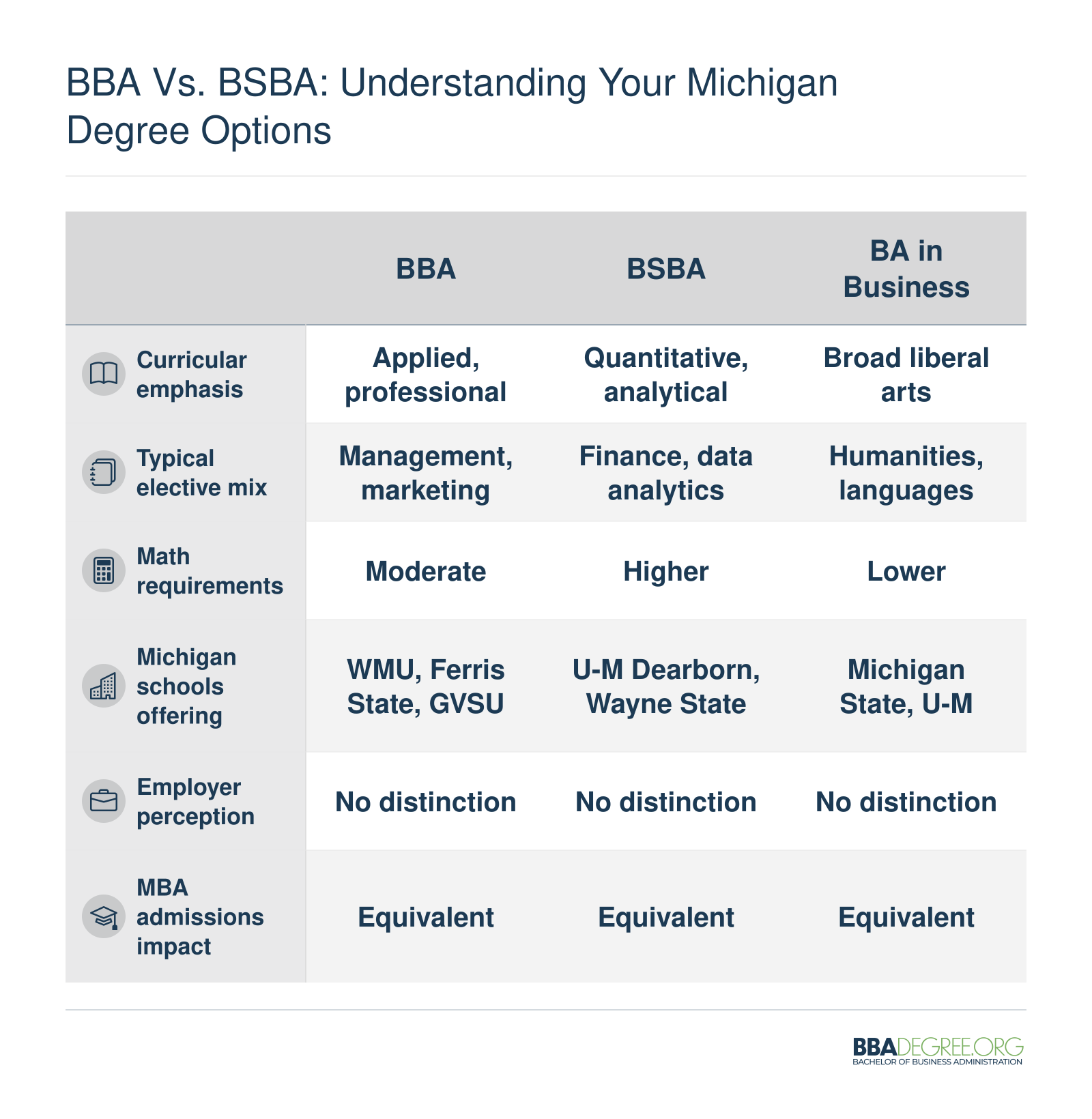 Comparison of BBA, BSBA, and BA in Business degrees across curriculum emphasis, math requirements, and Michigan schools offering each variant