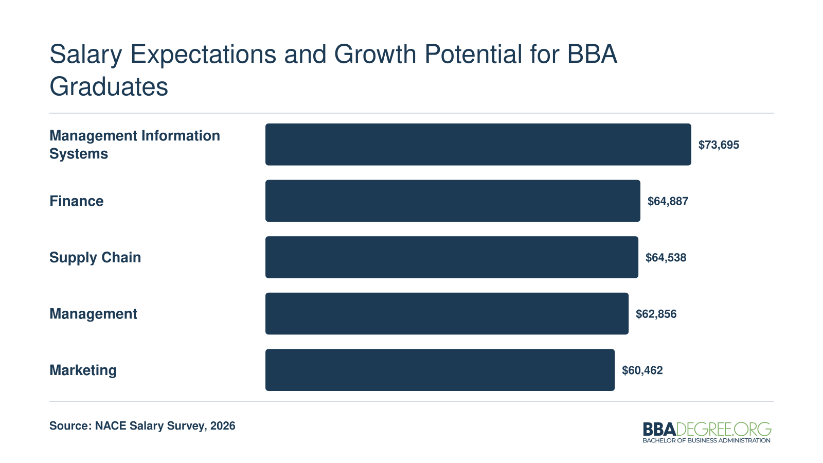 Median starting salaries for five BBA specializations in 2026, ranging from $60,462 for marketing to $73,695 for management information systems