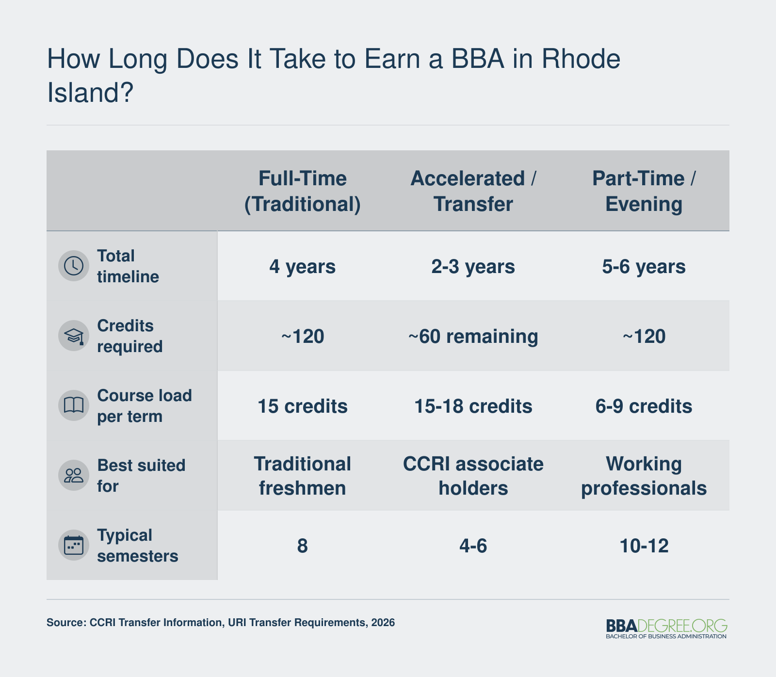 Comparison of three BBA completion timelines in Rhode Island: four-year traditional, two-to-three-year accelerated transfer, and five-to-six-year part-time paths