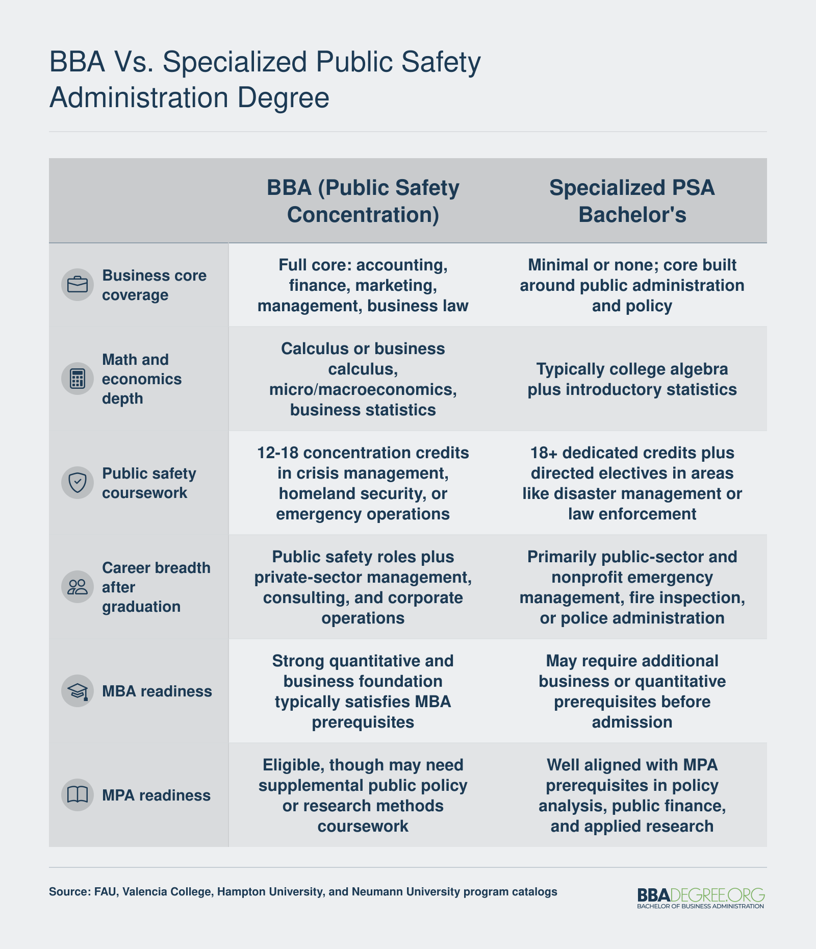 BBA vs. Specialized Public Safety Administration Degree