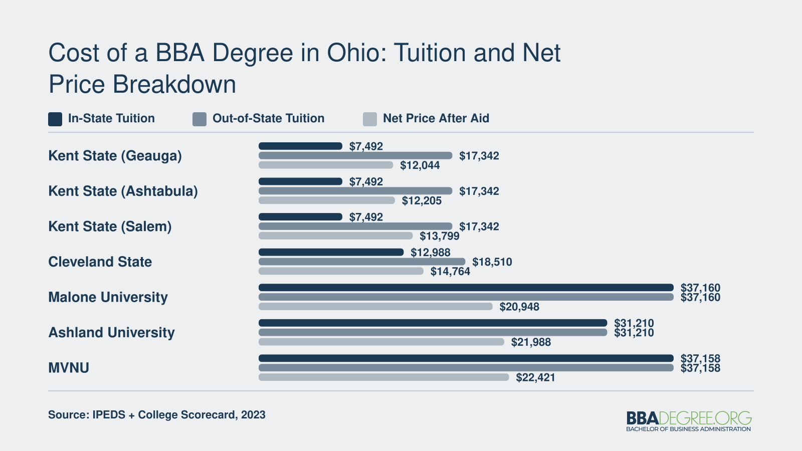 In-state tuition, out-of-state tuition, and net price after aid for seven Ohio BBA programs, ranging from $12,044 to $22,421 net price