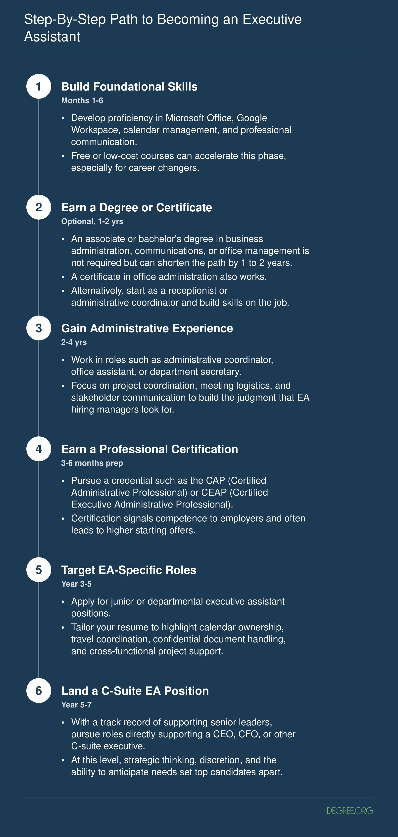 Six-step timeline from foundational skills to C-suite executive assistant, spanning 3 to 7 years depending on education path