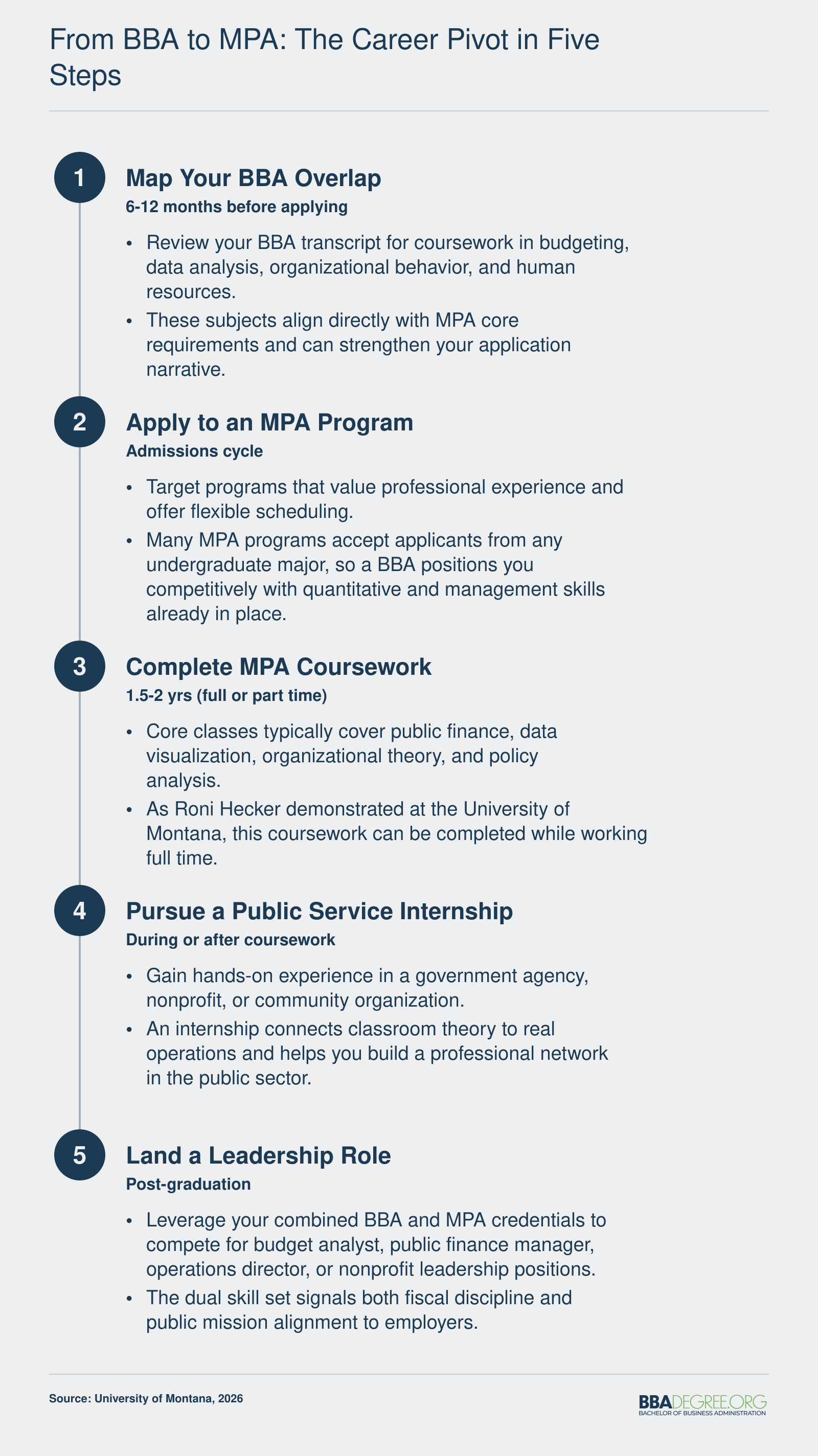 Five step career timeline from identifying BBA coursework overlap through MPA completion to securing a public service leadership role