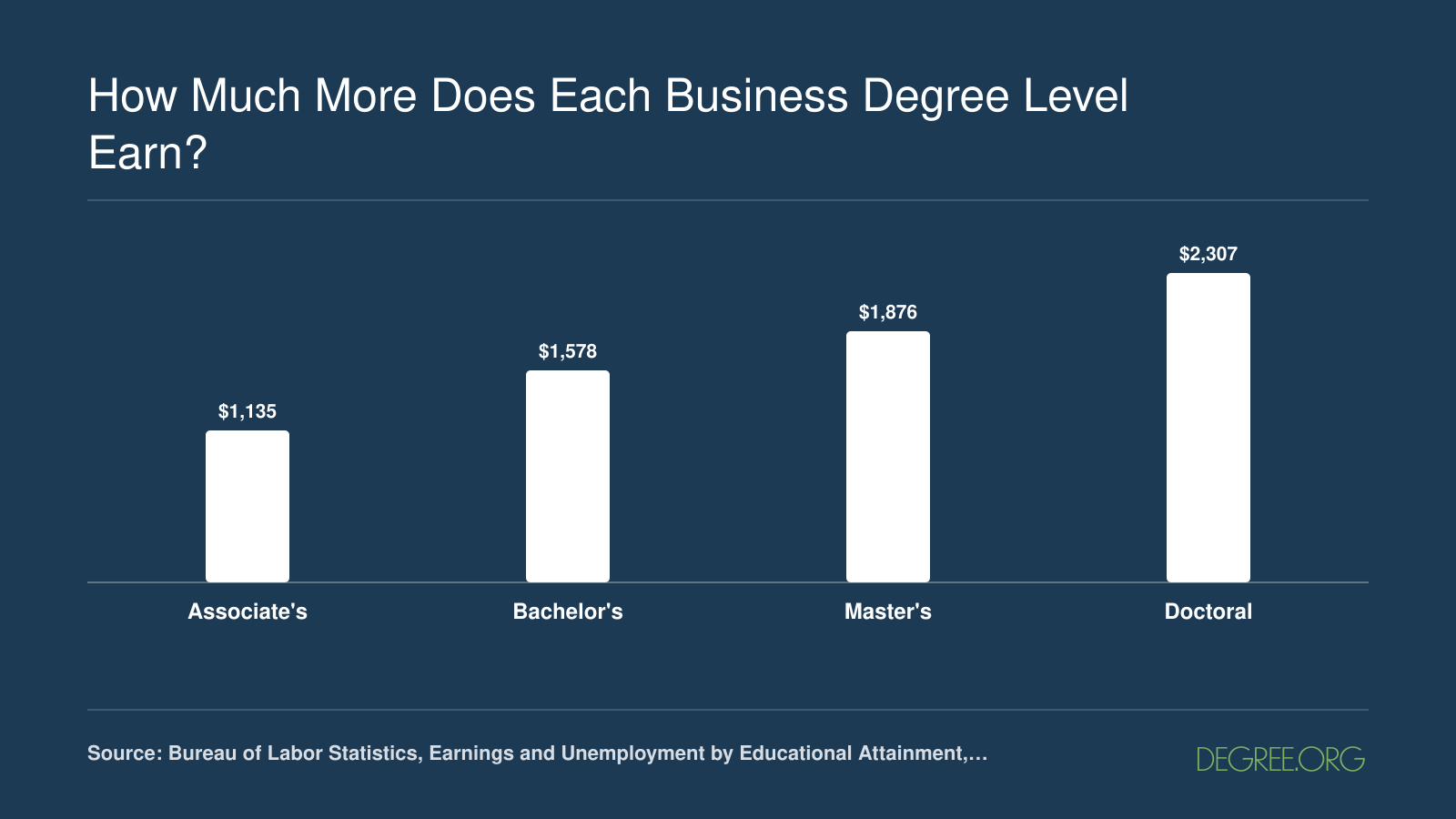 2025 BLS median weekly earnings: associate $1,135, bachelor's $1,578, master's $1,876, doctoral $2,307
