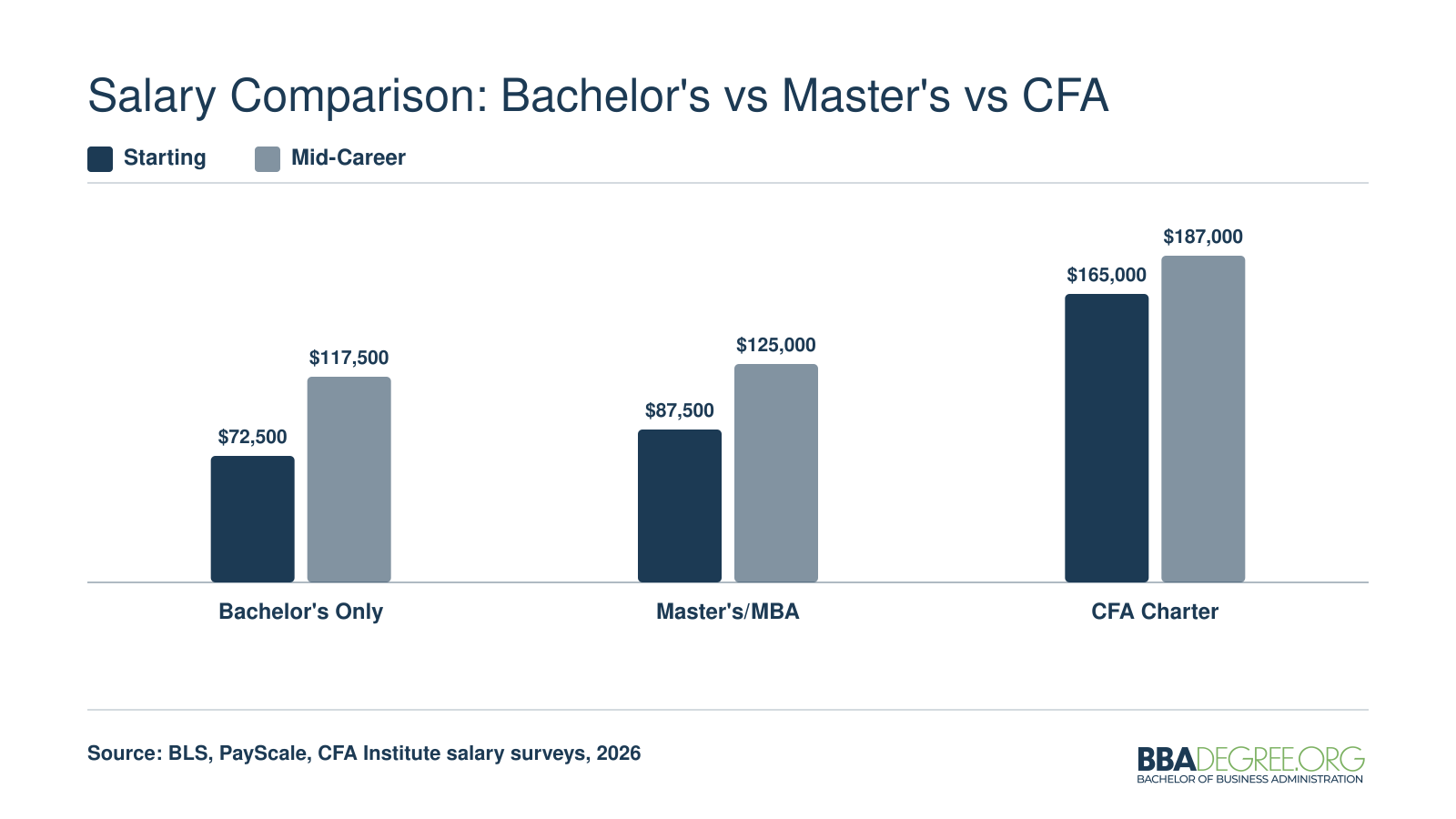 Financial analyst total compensation comparison showing starting and mid-career pay for bachelor's, master's or MBA, and CFA charter holders through 2026