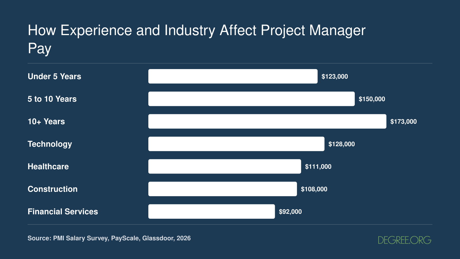 Project manager pay by experience level and industry, ranging from $92,000 in financial services to $173,000 for those with 10-plus years of experience, 2026