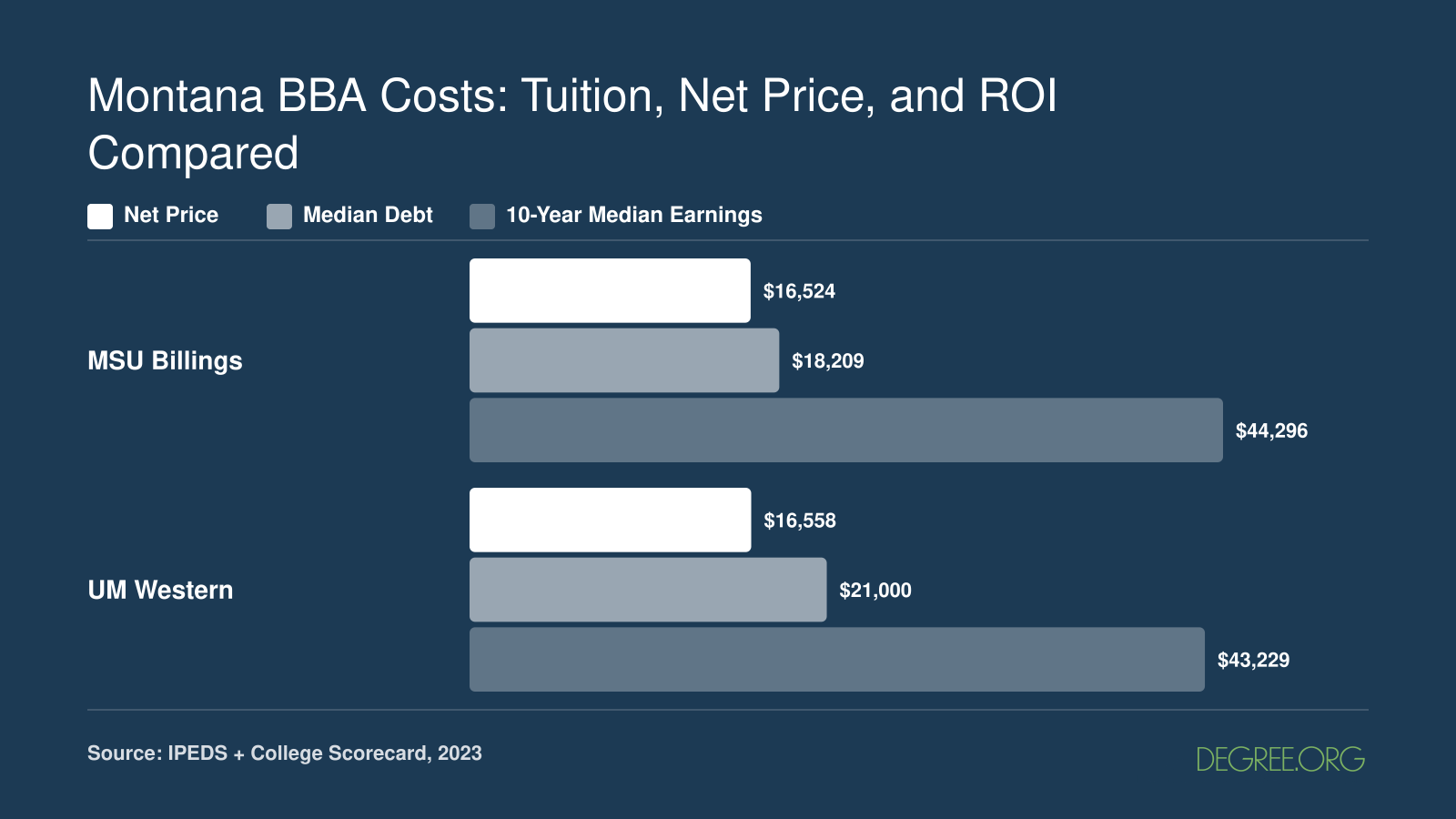 Net price, median debt, and 10-year median earnings compared for MSU Billings and UM Western BBA programs in 2023