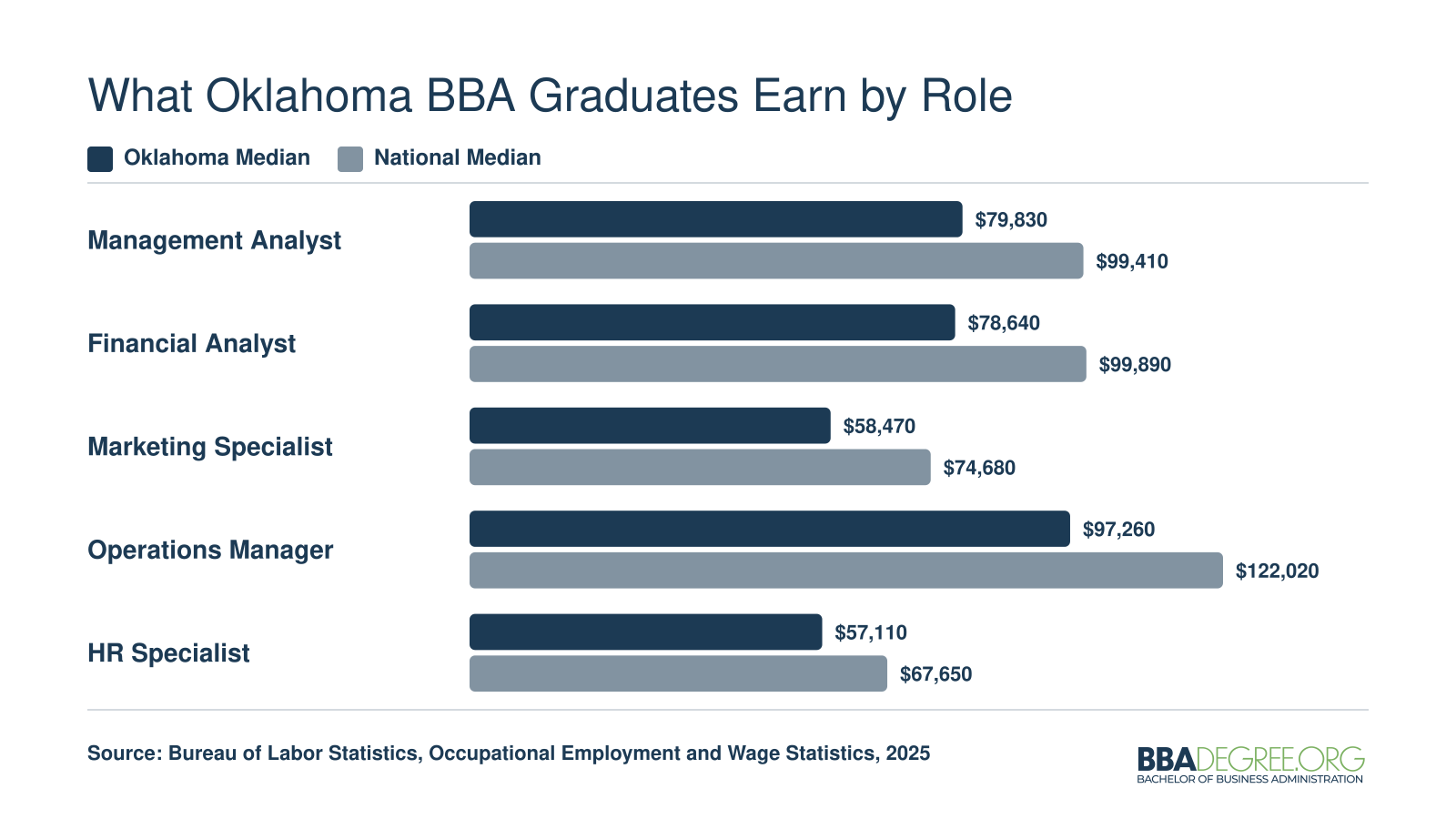 Oklahoma vs national median wages for five BBA-relevant occupations including management analyst, financial analyst, marketing specialist, operations manager, and HR specialist