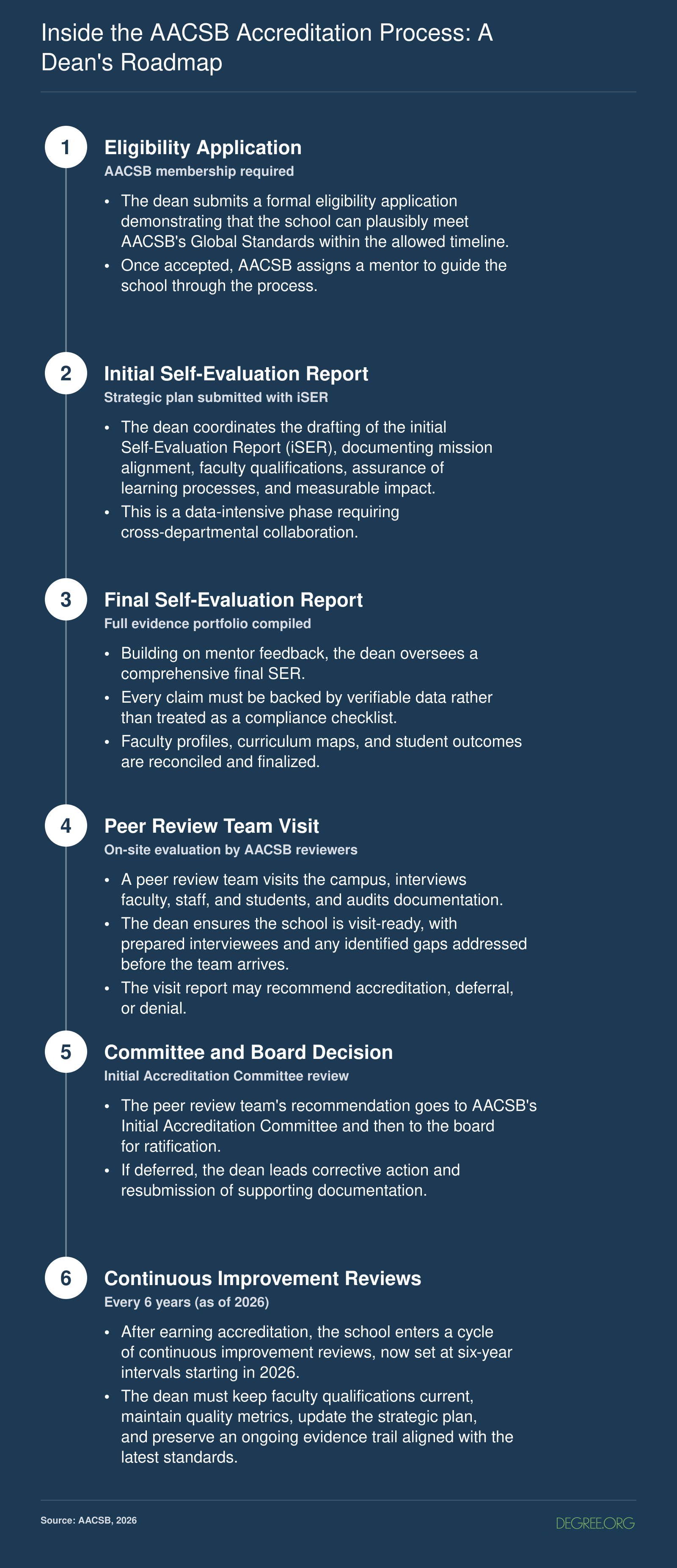 Six stages of AACSB accreditation from eligibility through continuous improvement, showing the dean's responsibilities at each phase