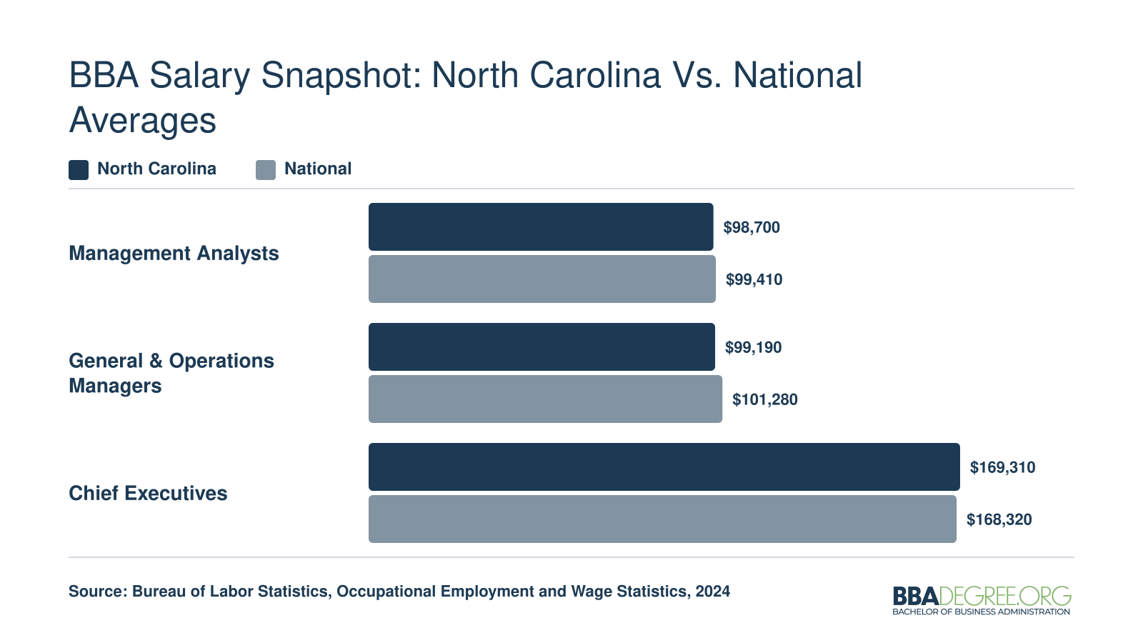 Median wages for Management Analysts, General and Operations Managers, and Chief Executives in North Carolina compared with national medians in 2024