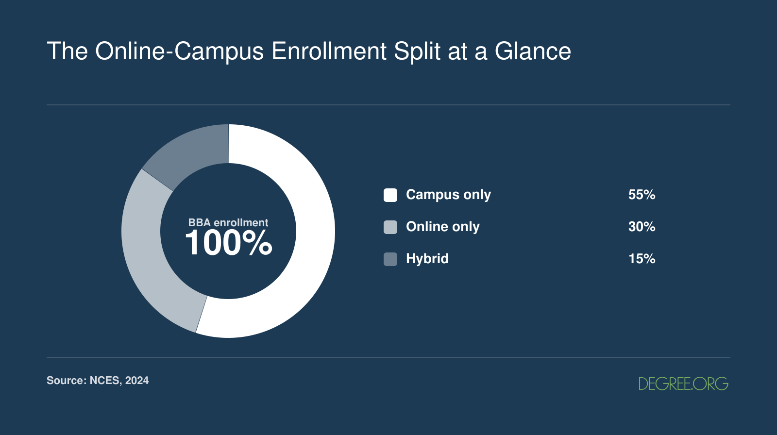 Approximate share of BBA enrollment by delivery format: 55% campus, 30% online, 15% hybrid, based on recent NCES trends