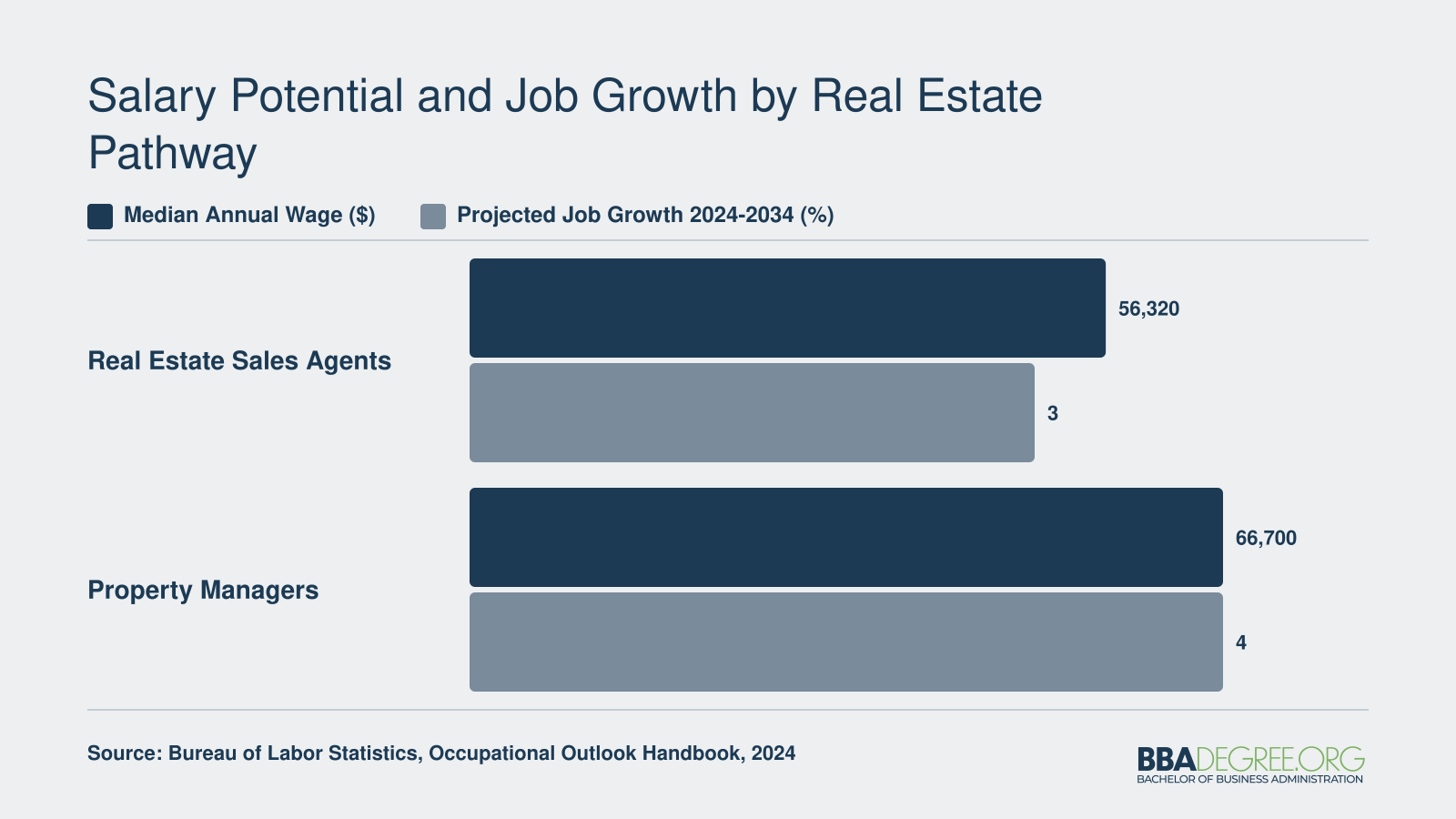 Median annual wages of $56,320 for real estate sales agents and $66,700 for property managers in May 2024, with 3% and 4% projected job growth respectively through 2034