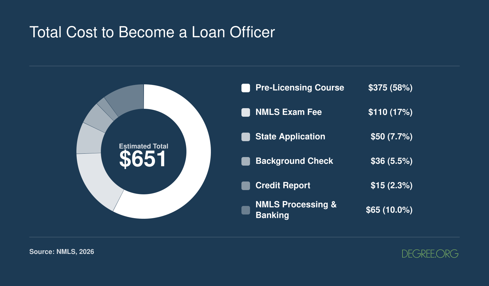 Itemized startup costs for a new loan officer totaling roughly $651 in 2026, split across pre-licensing education, exam, state application, background check, credit report, and NMLS fees