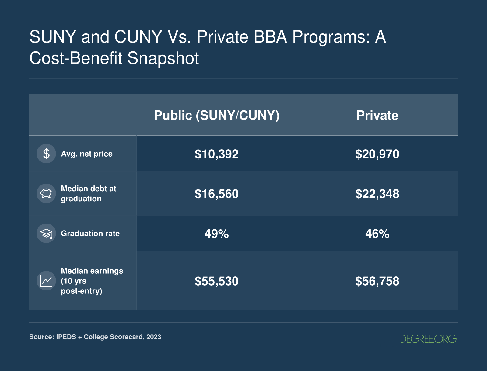 SUNY and CUNY vs. Private BBA Programs: A Cost-Benefit Snapshot