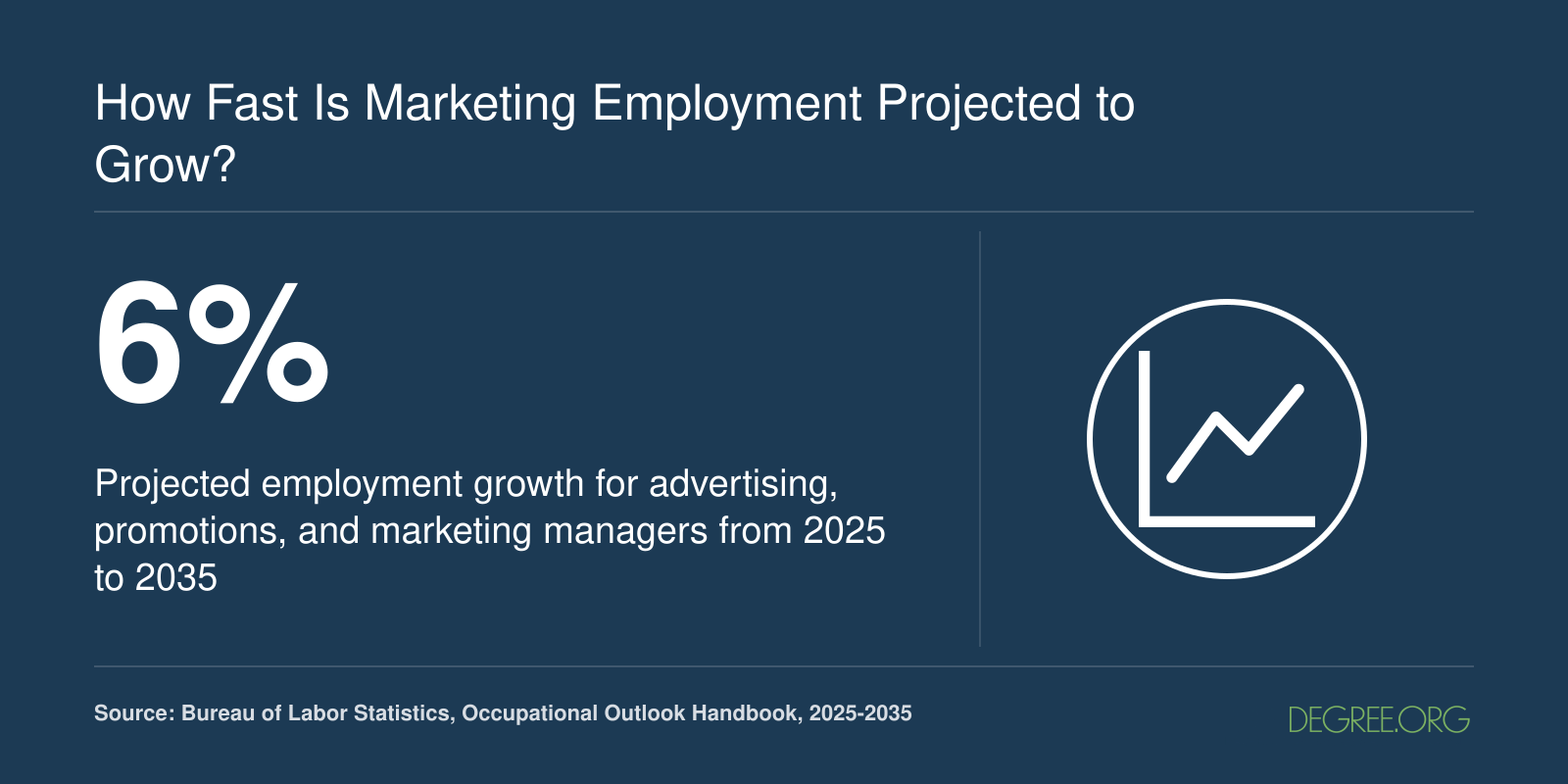 Projected 6% employment growth for advertising, promotions, and marketing managers from 2025 to 2035, per BLS