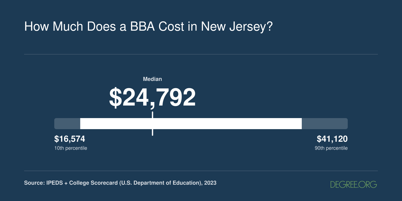 New Jersey BBA tuition spread from $16,574 in-state to $41,120 sticker price, with net prices as low as $18,745 after aid, based on 2023 federal data