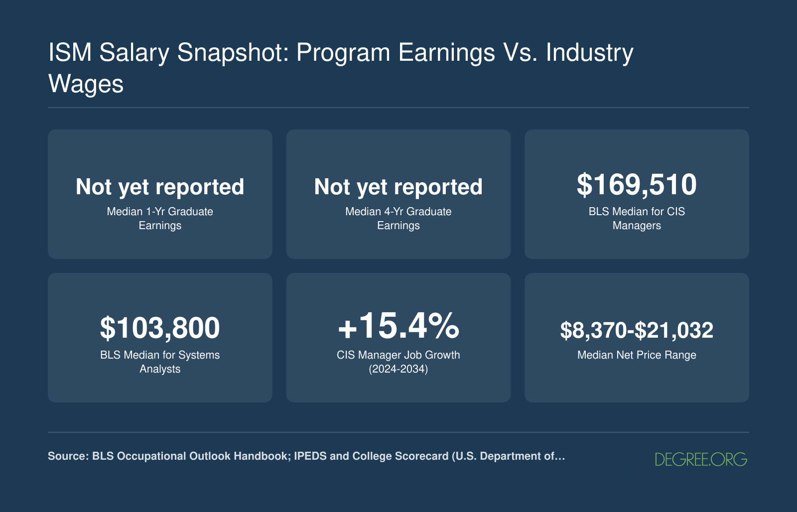 Comparison of ISM graduate earnings and BLS median wages for CIS Managers at $169,510 and Systems Analysts at $103,800, with 15.4% projected job growth