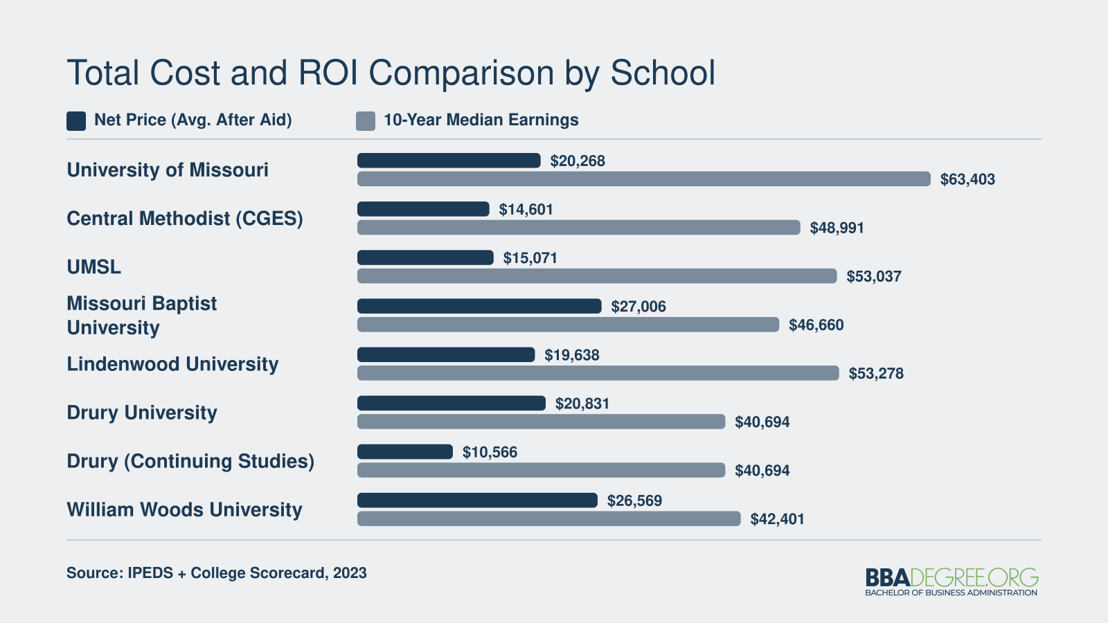 Net price versus ten-year median earnings for eight Missouri BBA programs, with University of Missouri showing the highest earnings at $63,403 and Drury Continuing Studies the lowest net price at $10,566