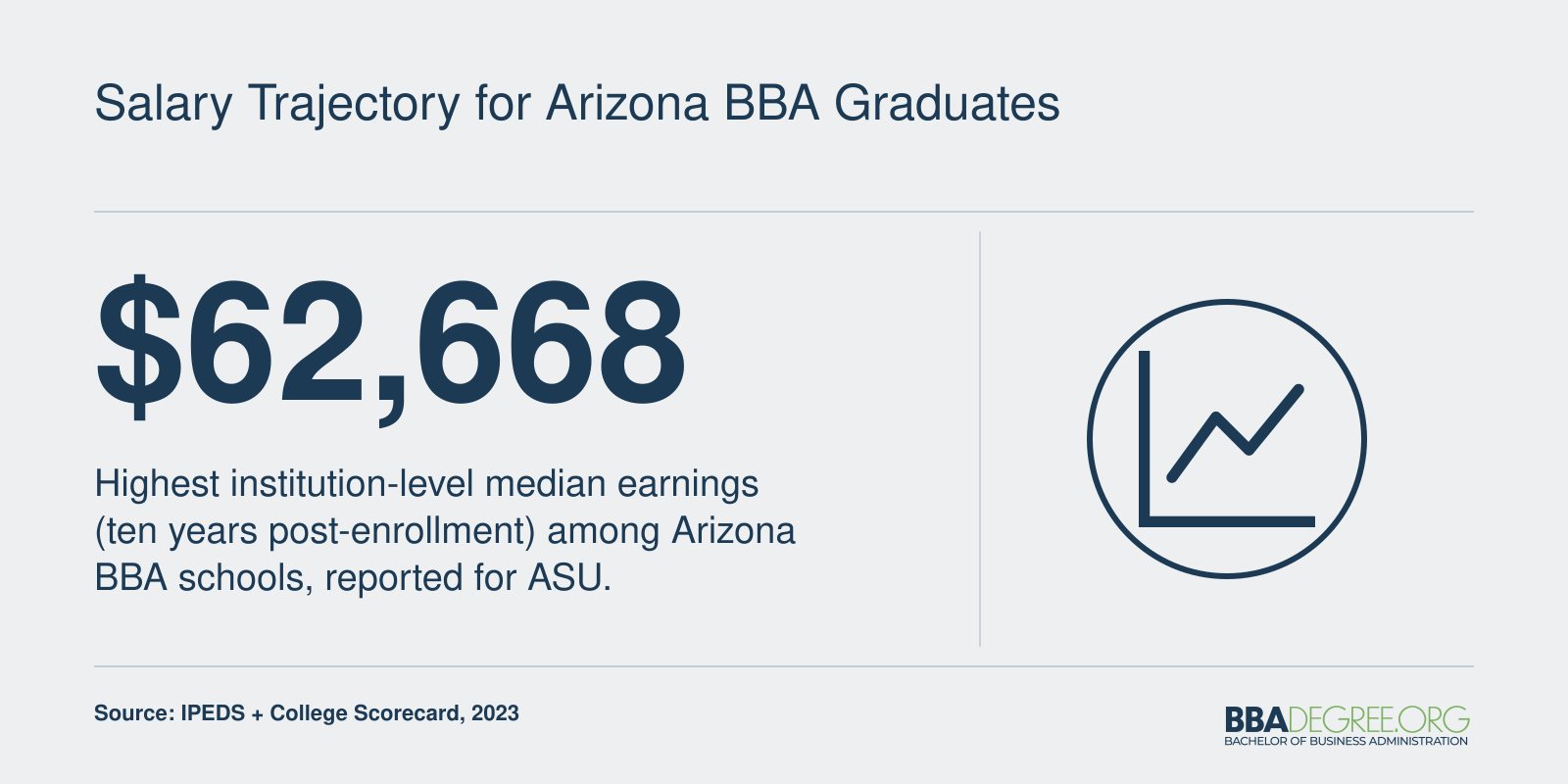 Salary Trajectory for Arizona BBA Graduates