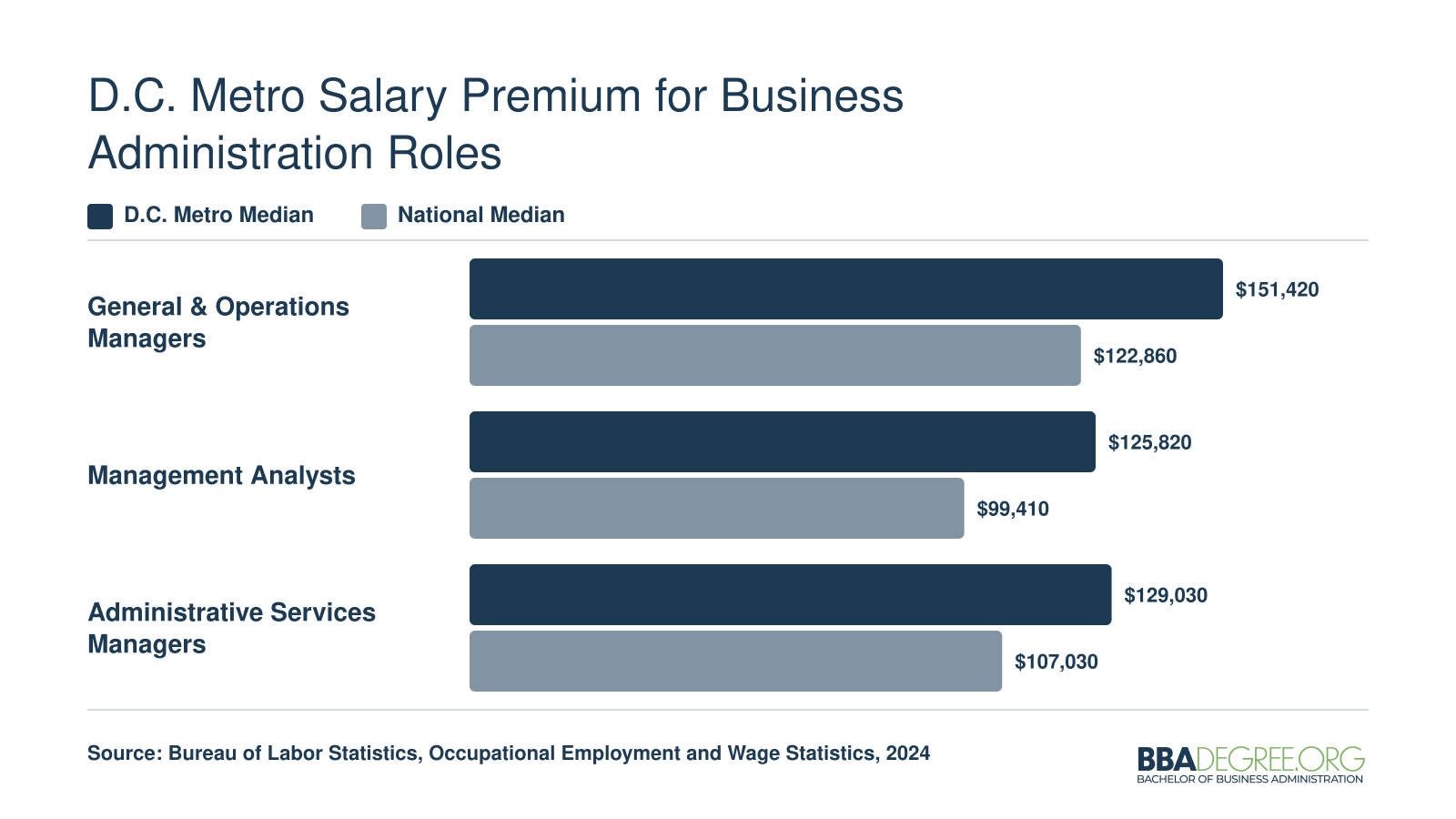 D.C. metro median salaries 15% to 30% above national medians for general operations managers, management analysts, and administrative services managers in 2024