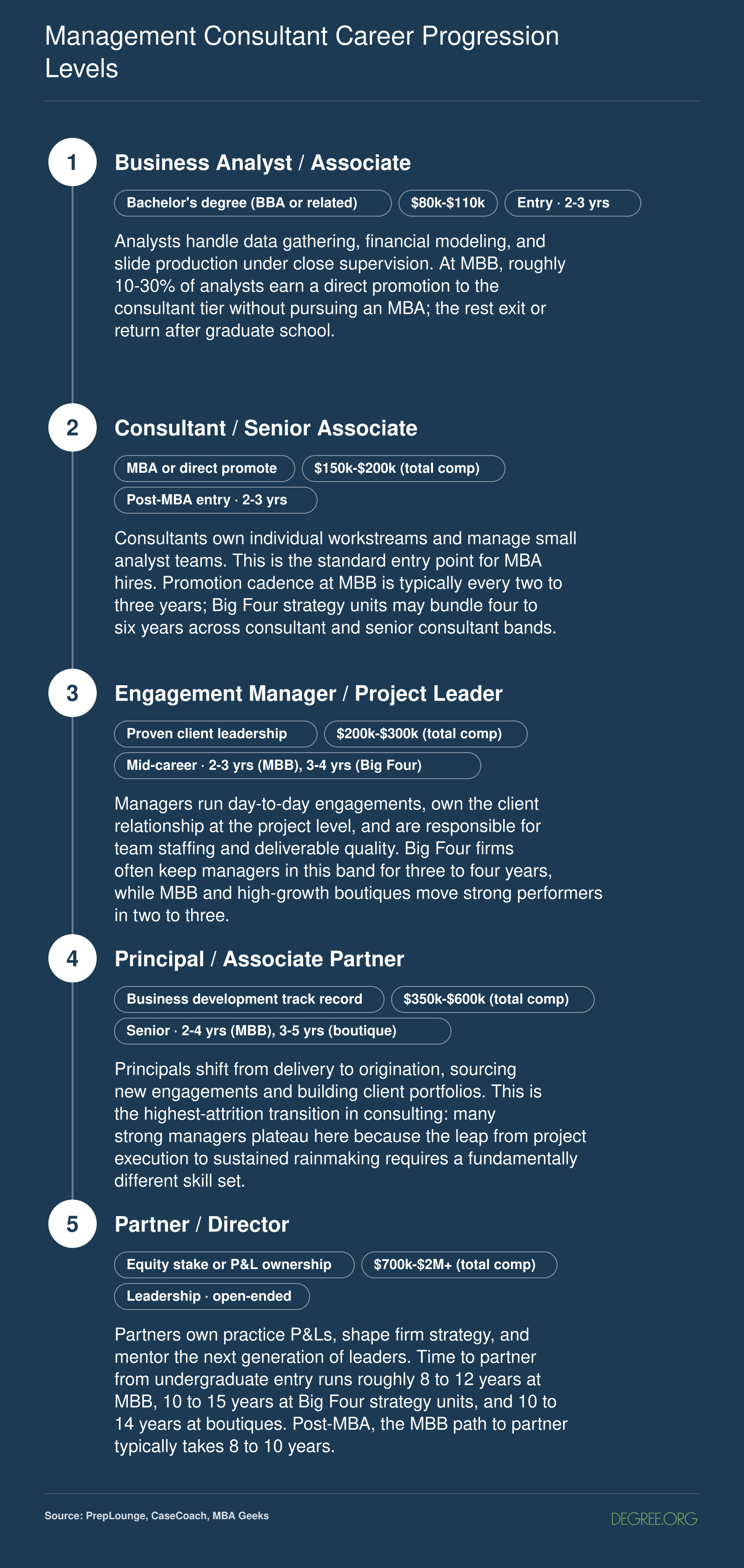 Five-level management consulting career ladder from analyst to partner, with typical tenure of 2 to 3 years per level and 8 to 15 years total to partnership