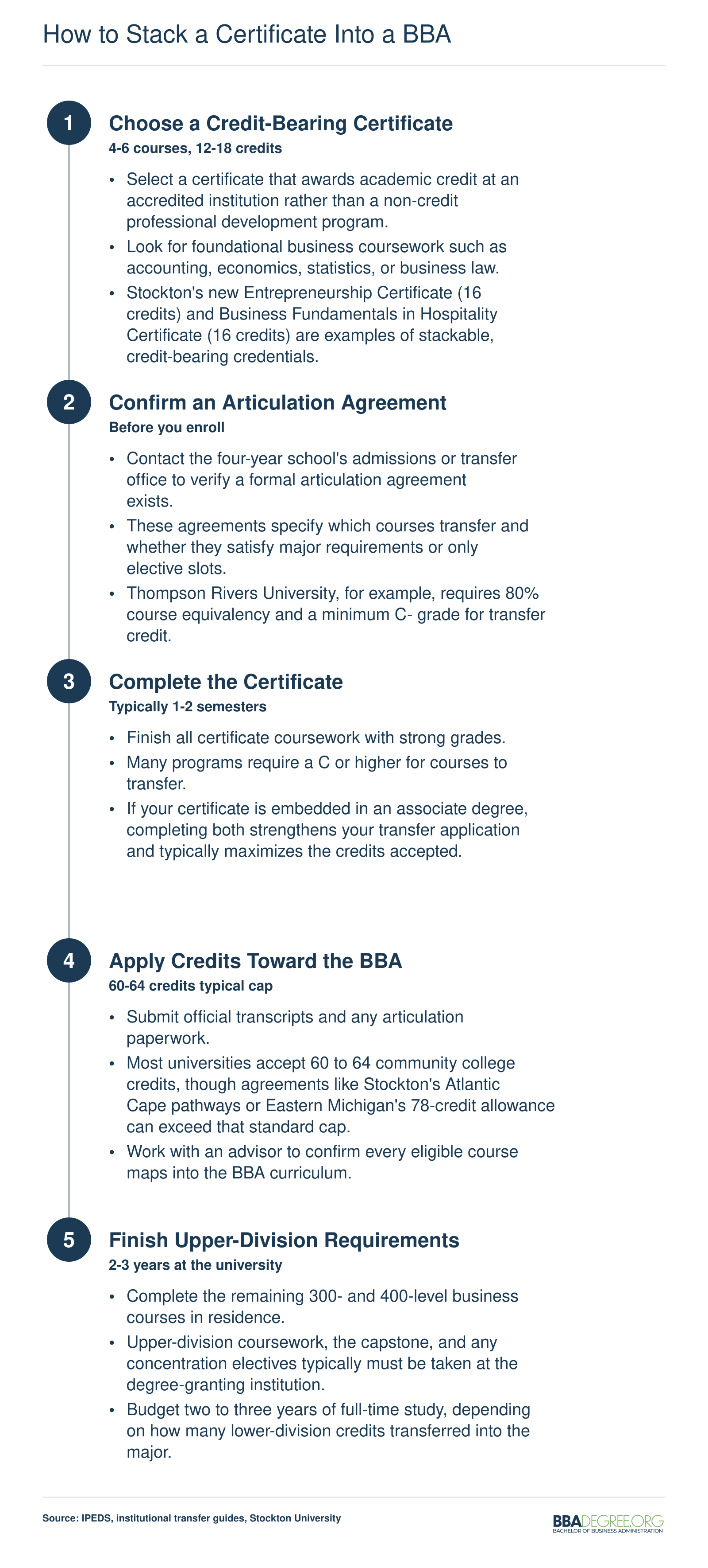 Five-step sequence for stacking a business certificate into a BBA, from choosing a credit-bearing certificate through completing upper-division coursework
