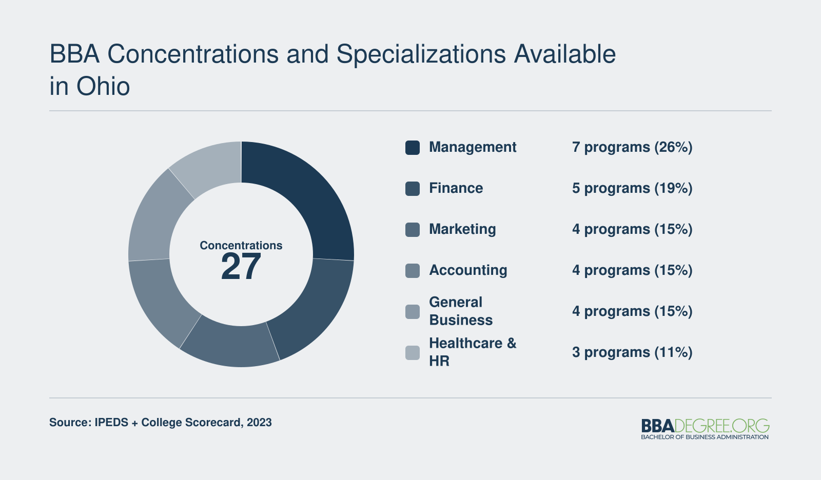 Distribution of 27 BBA concentration offerings across Ohio ranked programs, led by management with 7 and finance with 5
