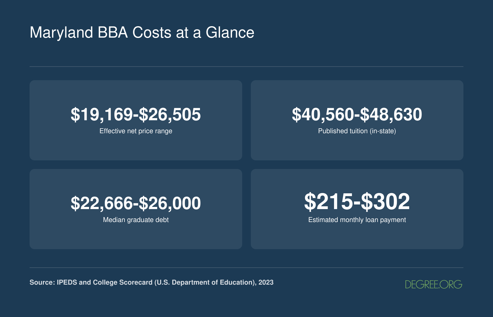 Maryland BBA Costs at a Glance