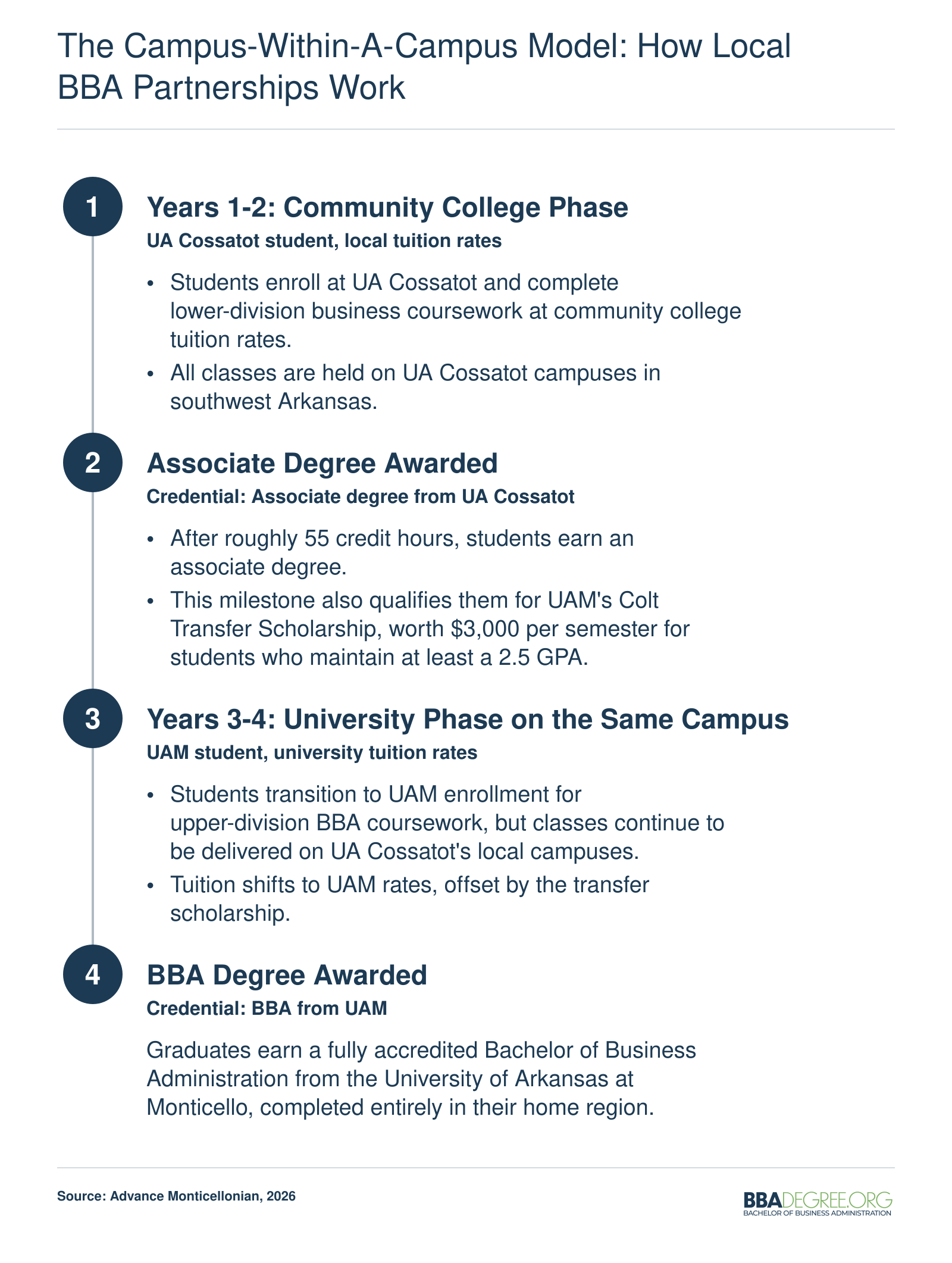 Four-stage timeline showing how rural students earn both an associate degree and a UAM BBA on a UA Cossatot campus over four years