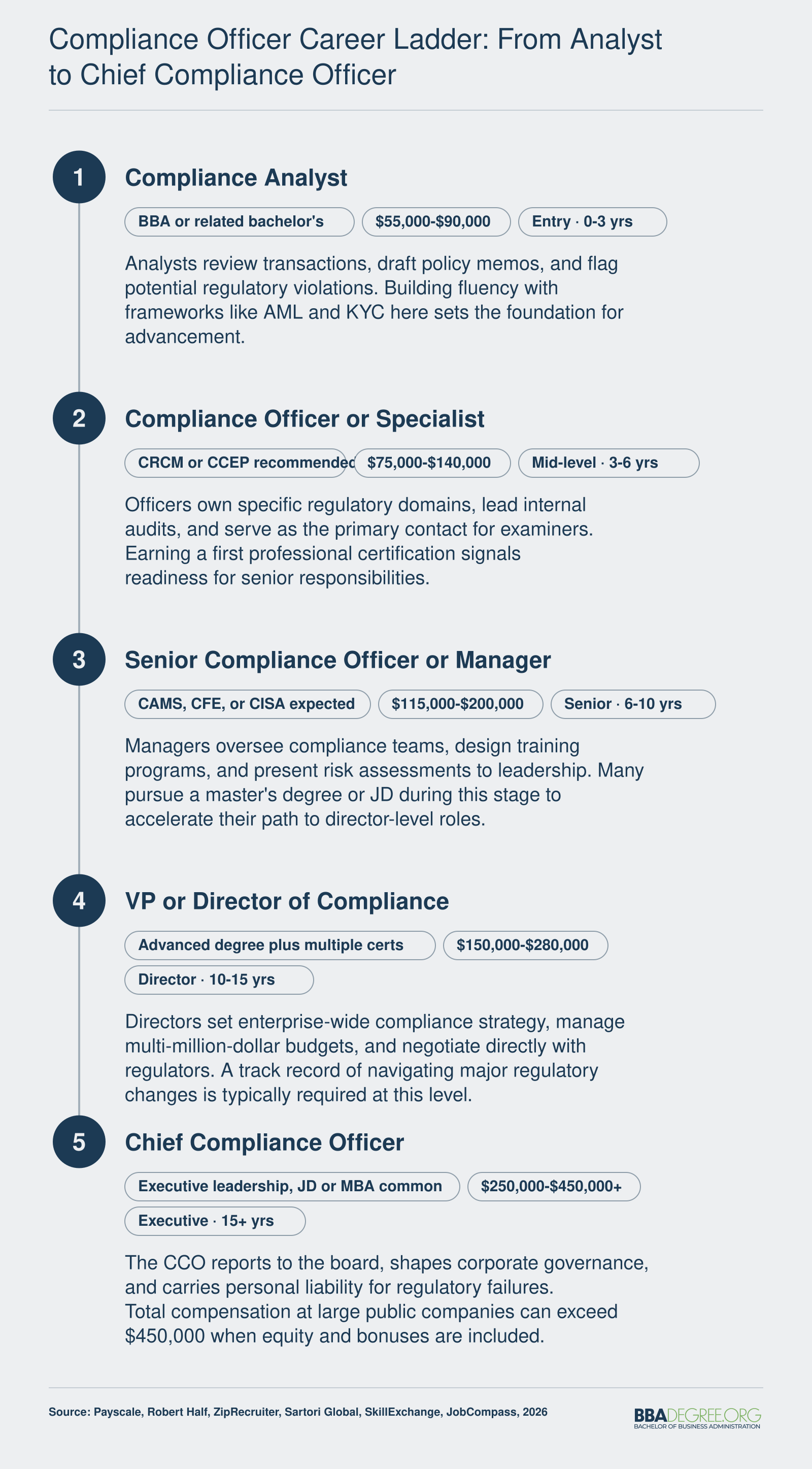 Five-stage compliance career ladder from entry-level analyst at $55,000 to Chief Compliance Officer earning $250,000 or more in 2026