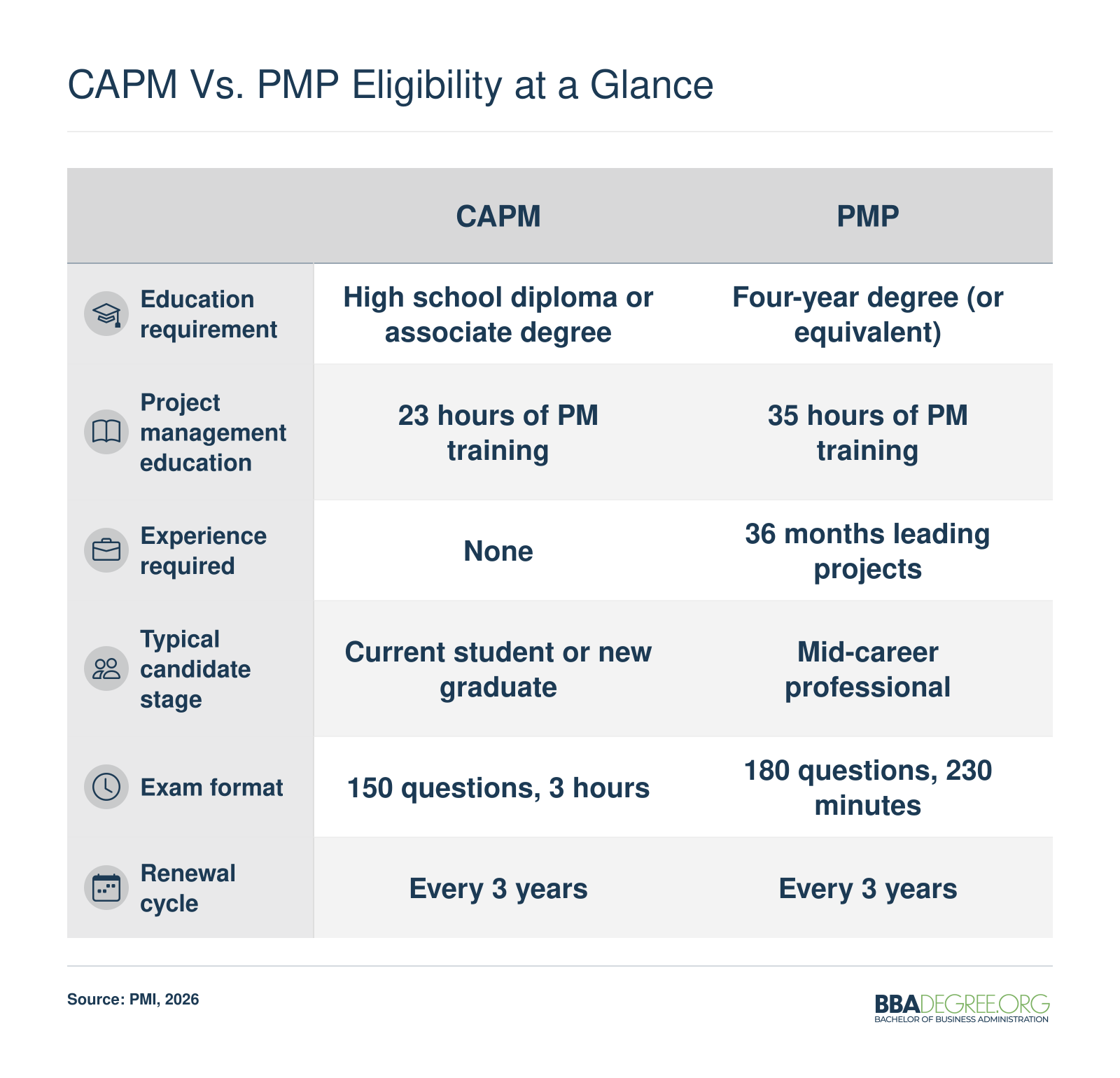 CAPM vs. PMP Eligibility at a Glance