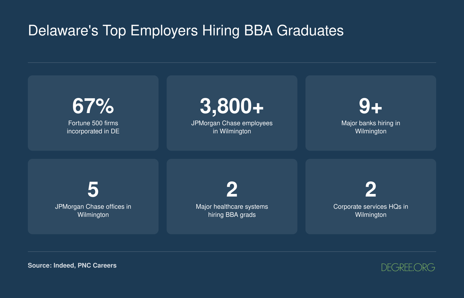 Six stats on Delaware business employment including 3,800 plus JPMorgan Chase employees and nine major banks hiring in Wilmington