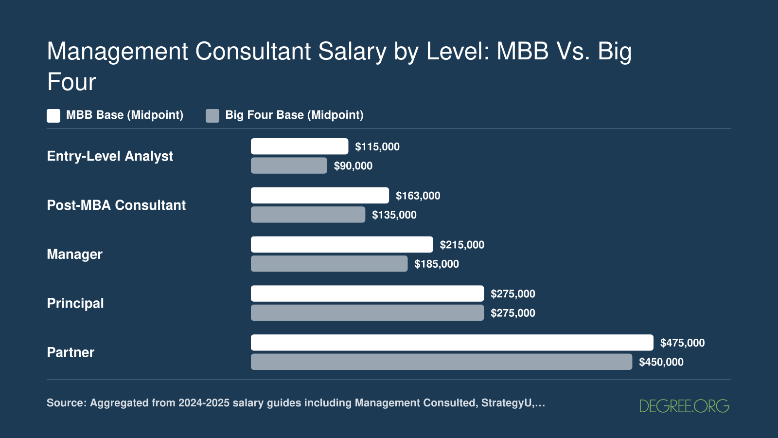 Grouped bar chart comparing MBB and Big Four base salary midpoints across five consulting career levels, from roughly $90,000 at entry level to over $450,000 at partner