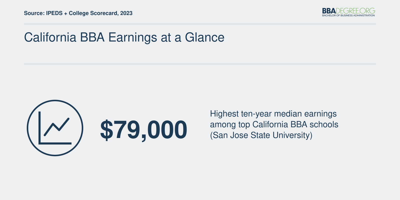San Jose State leads California BBA programs with a ten-year median earnings figure of $79,000 as of 2023